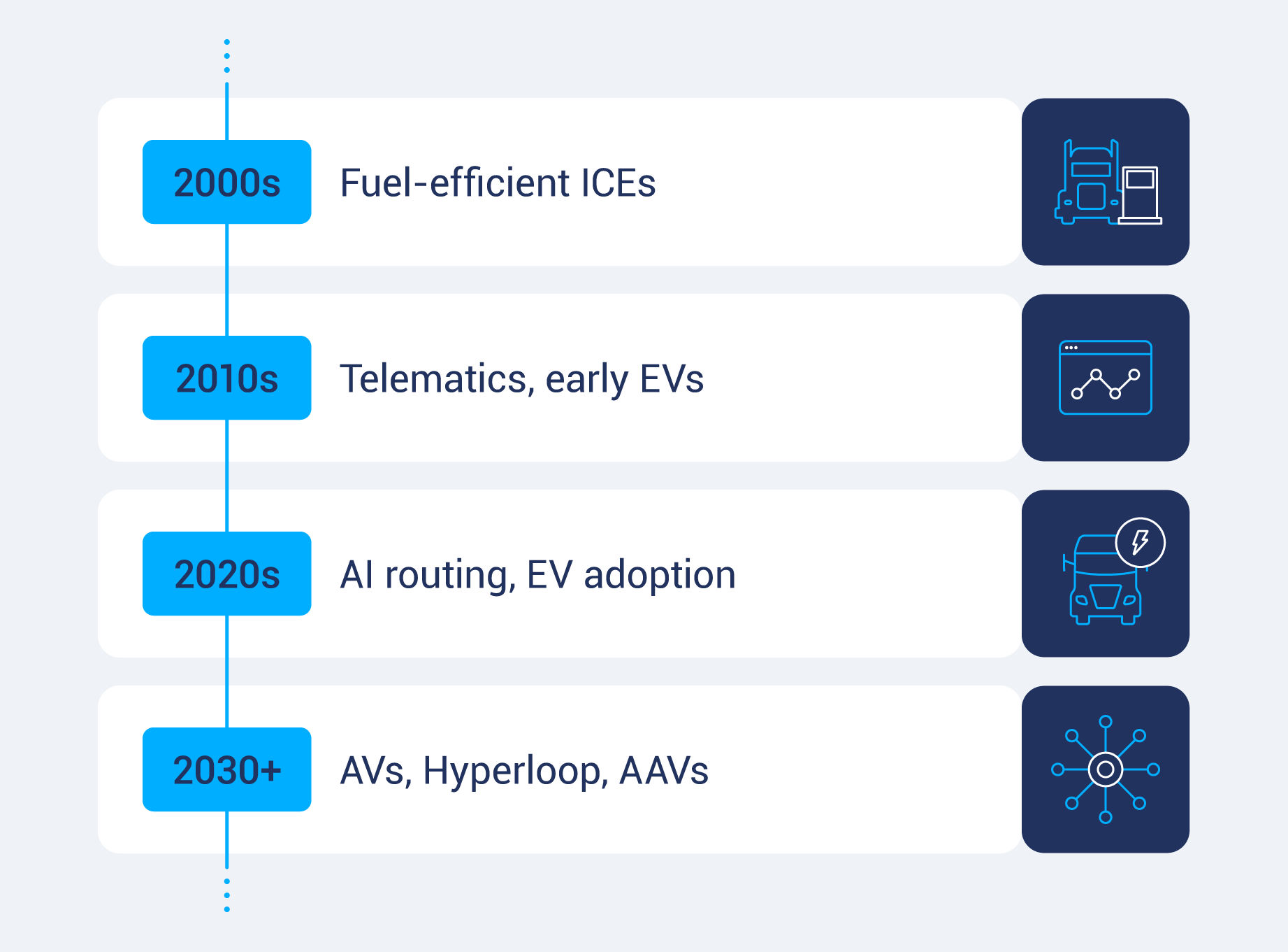a timeline of different transportation technologies including the 2000s, 2010s, 2020s, and 2030+.