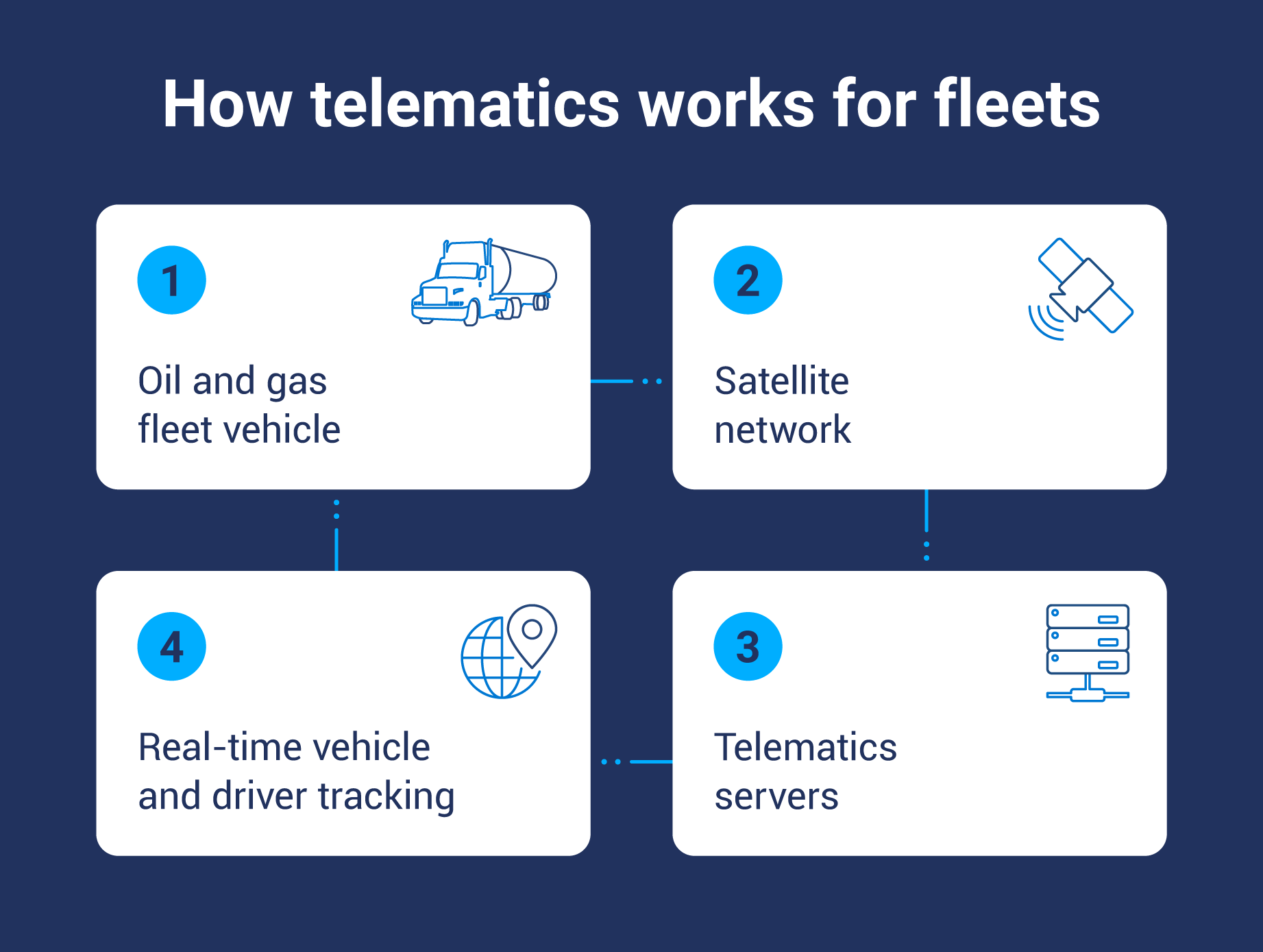 how telematics works for fleets in four steps including oil and gas fleet vehicles, satellite network, real-time vehicle tracking and telematics servers