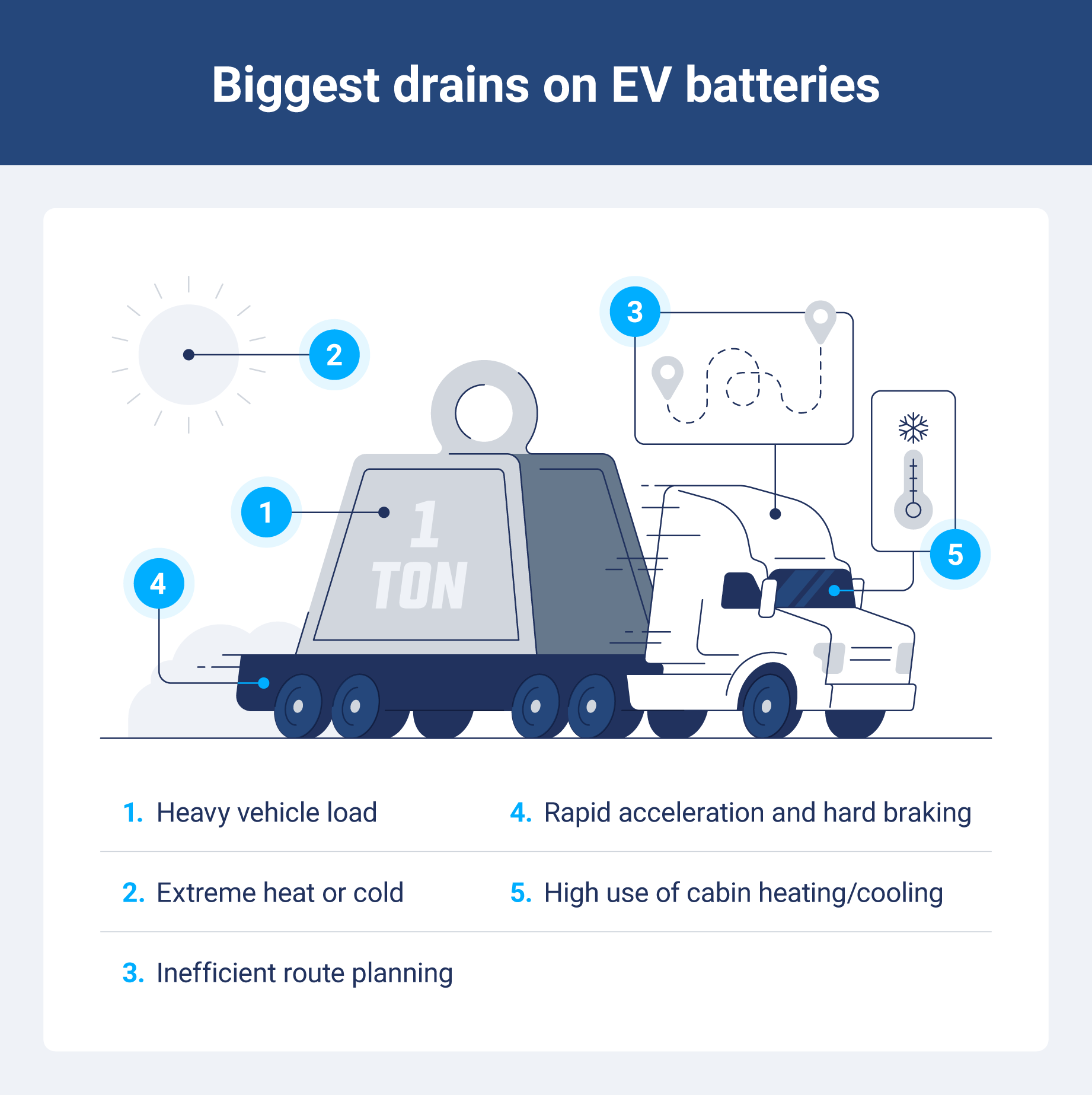 Electric vehicle with visual callouts showing the biggest drains on battery range, including weight, temperature, driving habits, and auxiliary energy.