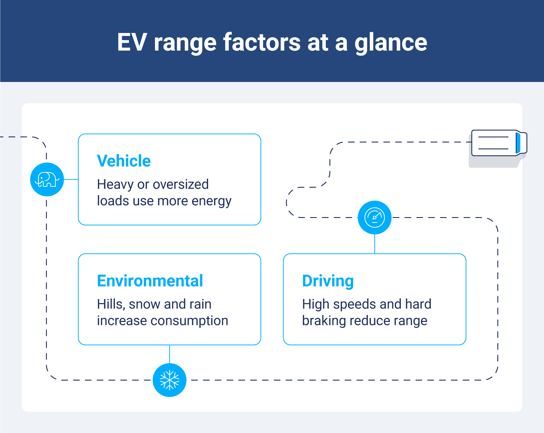 Illustration of a fleet EV on a road with icons highlighting key range factors: heavy vehicle load, snowy and hilly terrain, and high speed with hard braking.