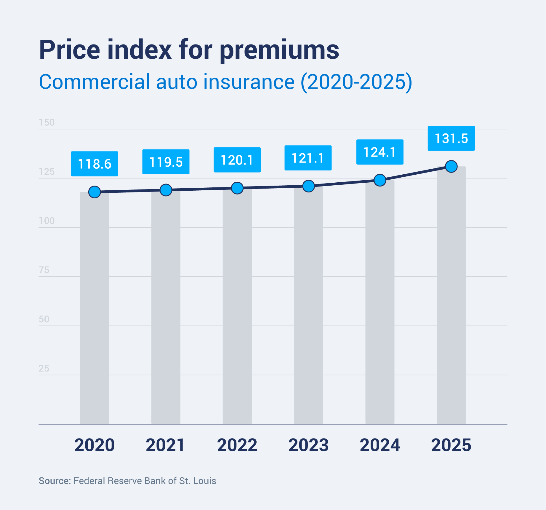Data visual showing the price index for commercial auto insurance premiums from 2020 and 2025.