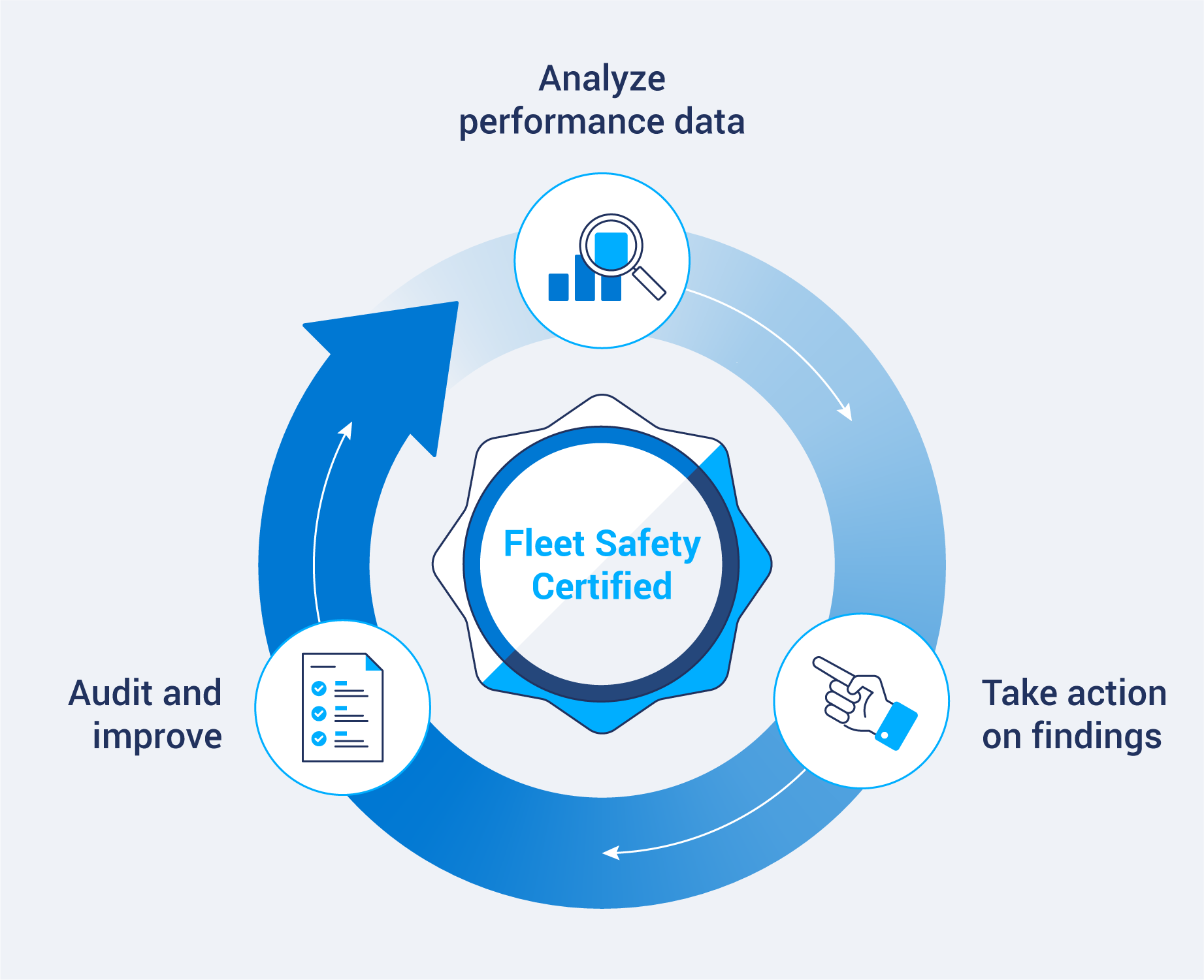 Circular infographic showing three steps—Analyze, Act, Audit—leading to becoming fleet safety certified.