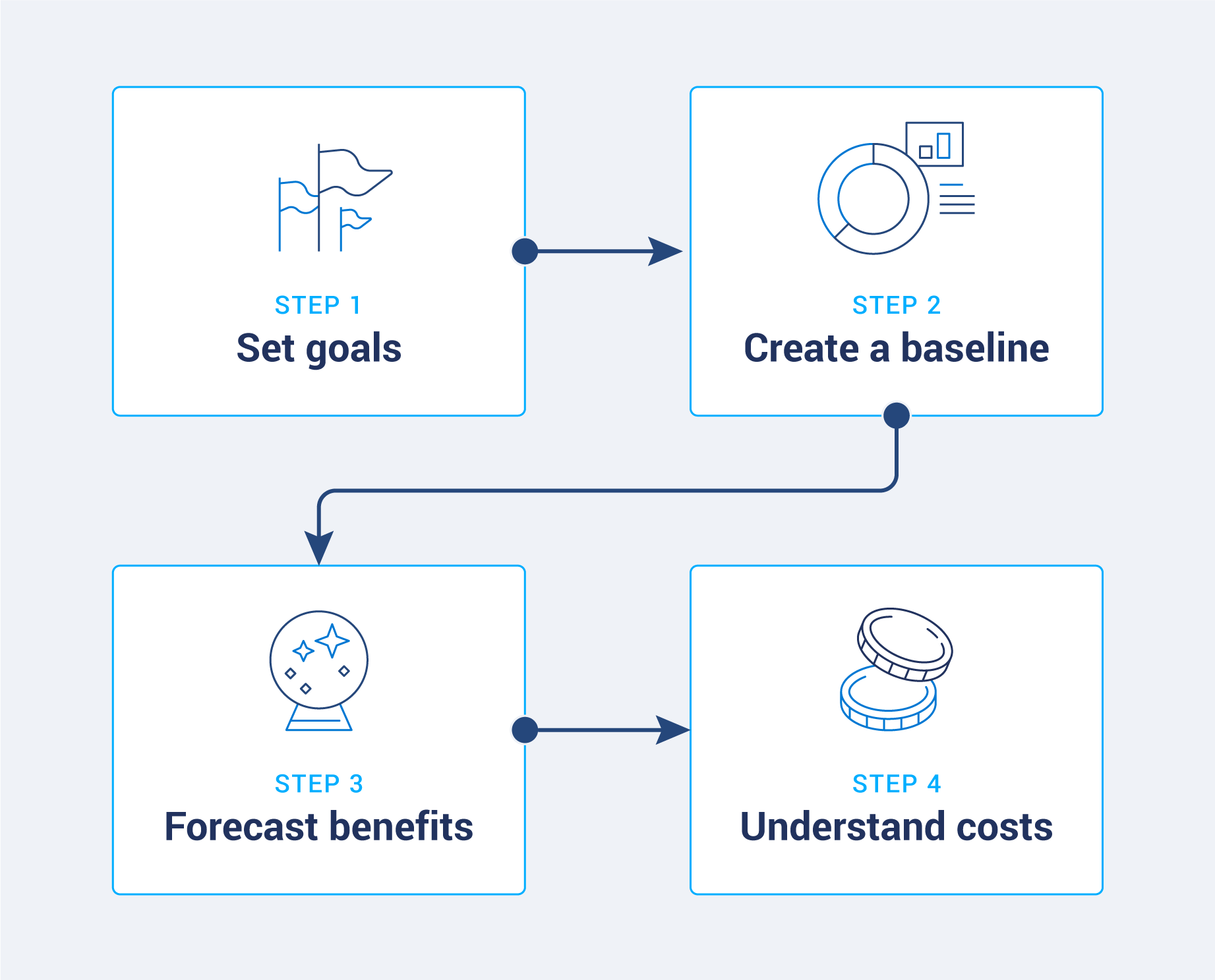 Flow chart showing four steps to prove fleet safety ROI: define goals, establish baseline, track costs, forecast benefits.