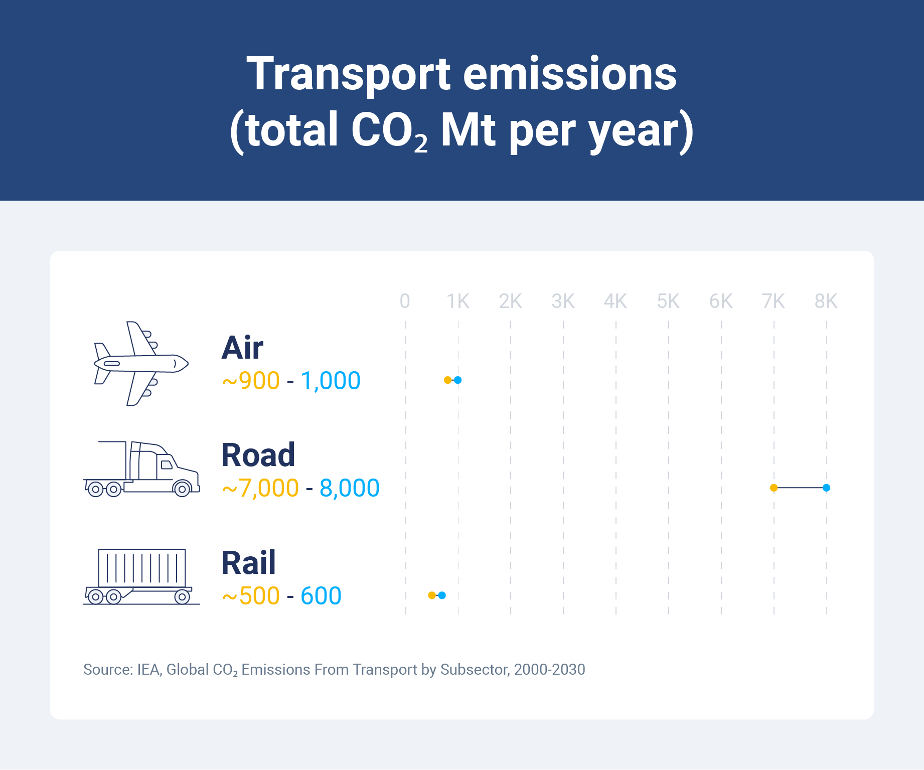different types of food chain transportation showing the emissions for each type with air being the highest at 500-600g CO2 per ton-km.