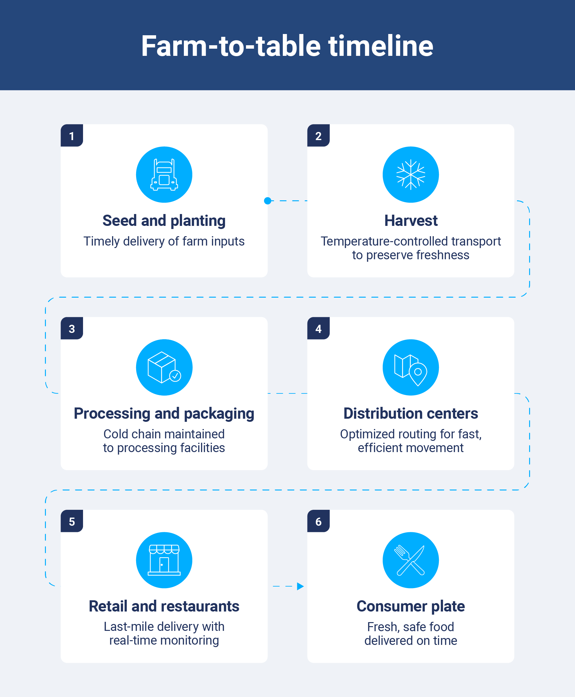 timeline of farm to table, highlighting fleet management value like route optimization and cold chain monitoring.
