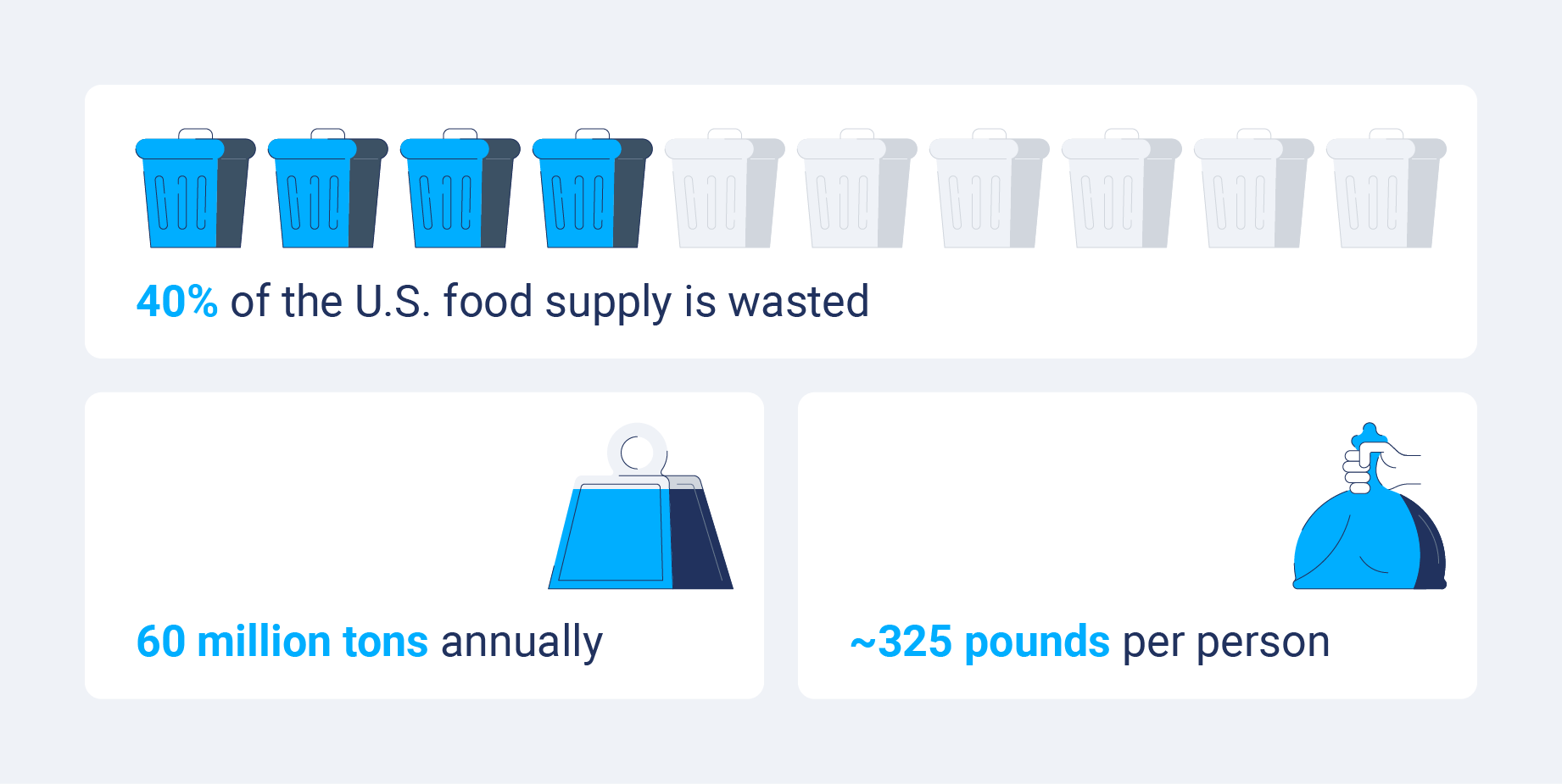 pie chart showing 40% of the national food supply is wasted and the average per person (325 pounds).