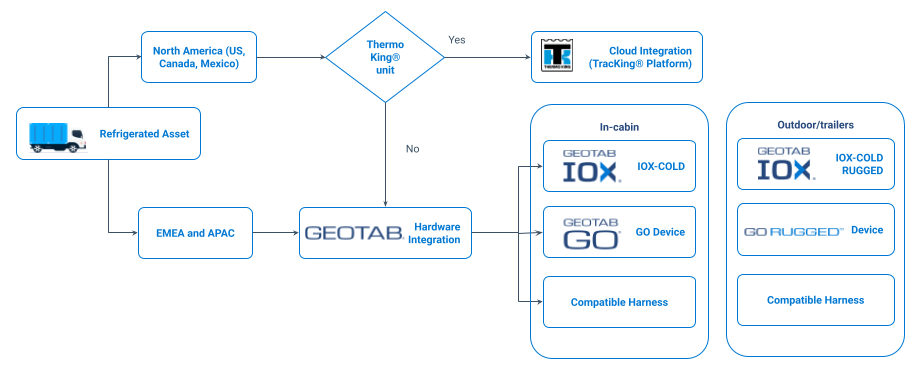 Flow chart depicting how the Cold Chain page is powered by direct reefer unit integrations.