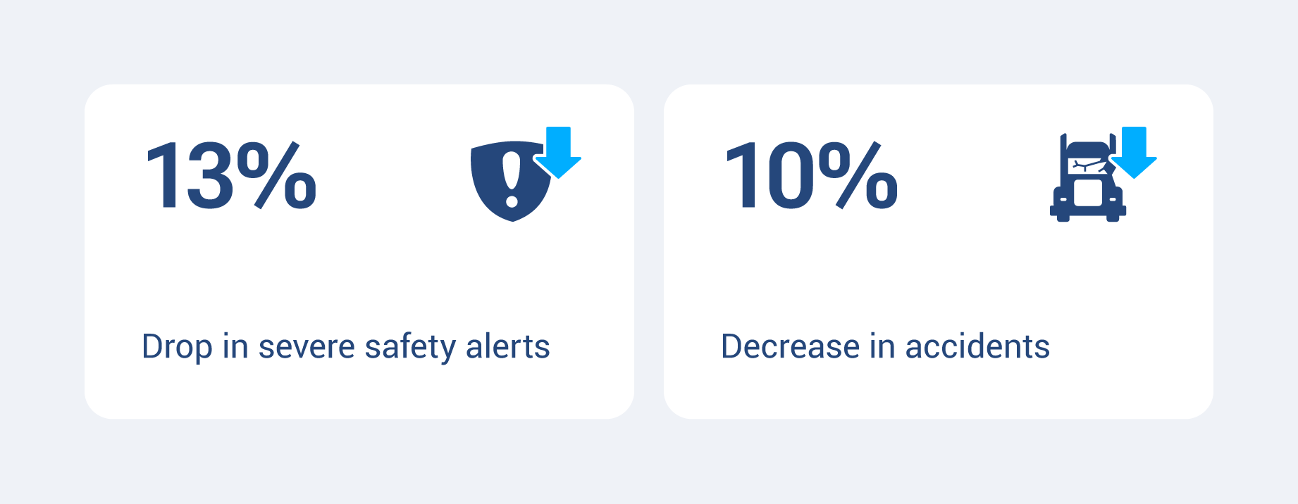 Image showing how fleet dash cameras reduce severe safety alerts by 13% and decrease accidents by 10%.
