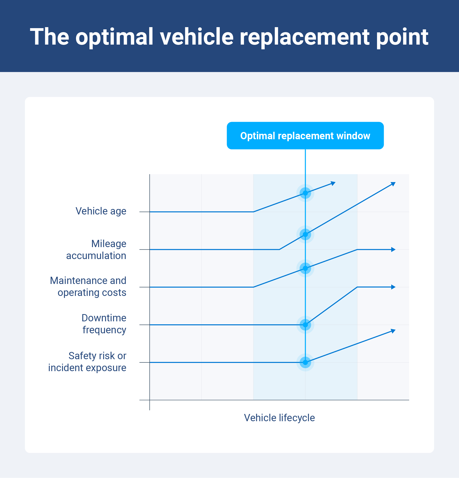 Timeline showing how age, mileage, costs, downtime and safety data determine the optimal vehicle replacement point.