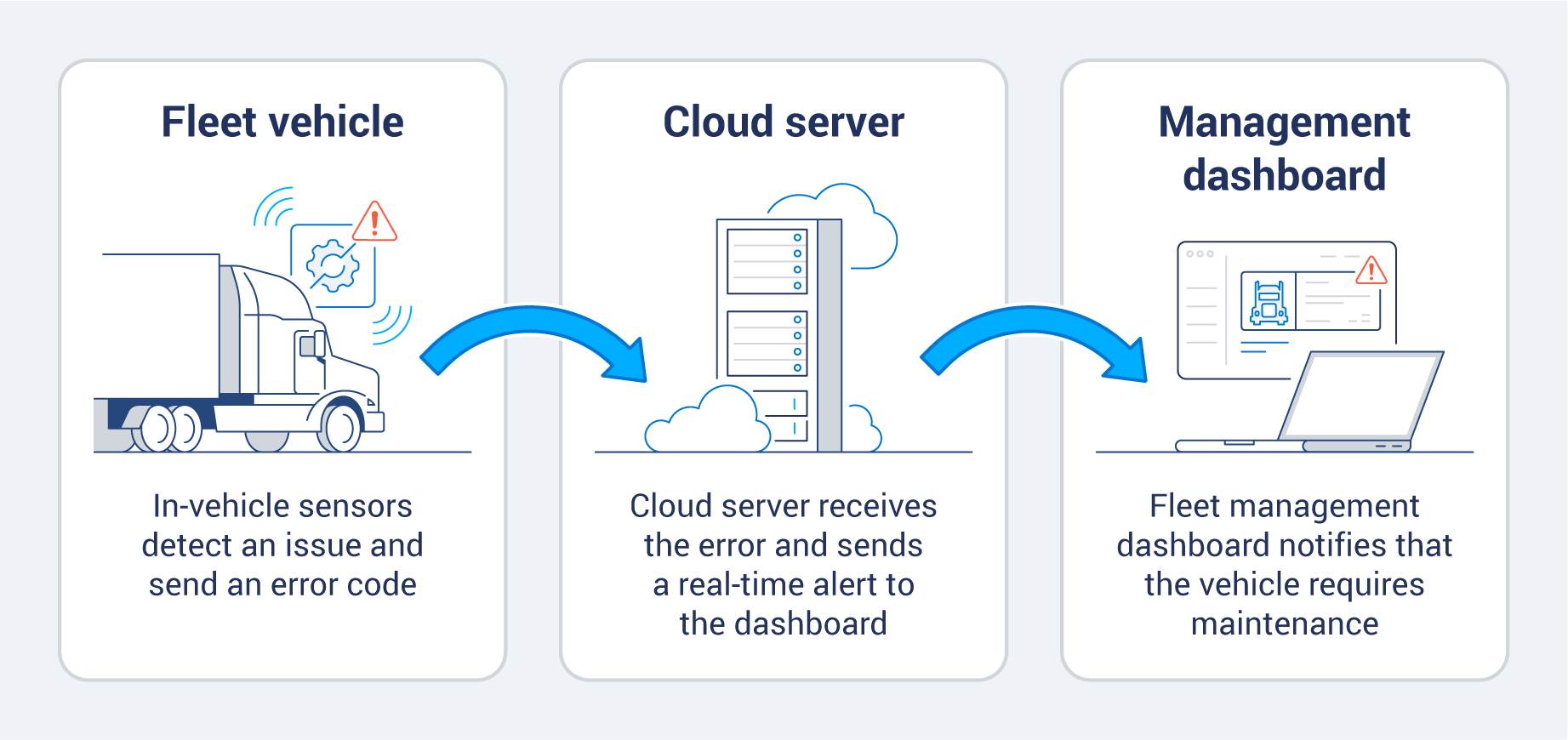  Graphic showing how remote diagnostics works with fleet vehicle, cloud server, and management dashboard. 