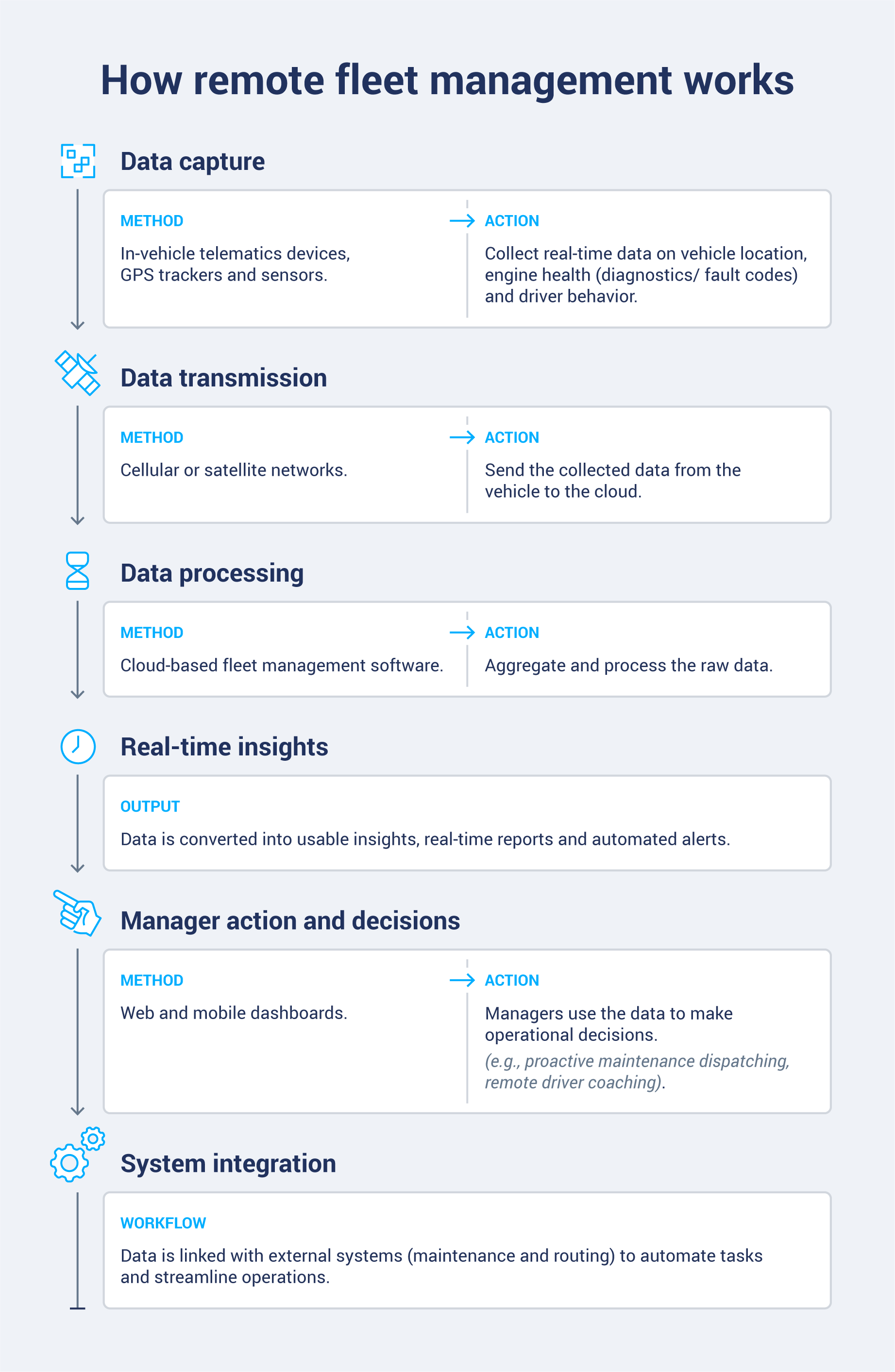 flowchart demonstrating how fleet management works 