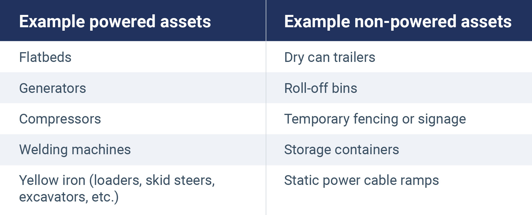 table of powered assets example vs non-powered assets