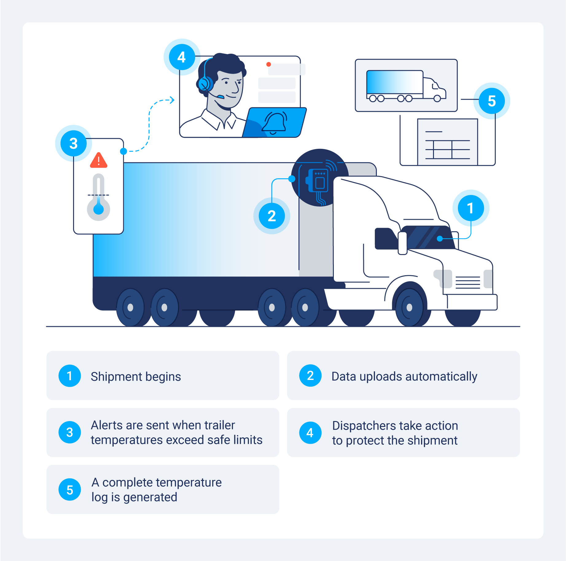 The cold chain monitoring process Shipment begins > 2. Data uploads automatically > 3. Alerts are sent when temperatures exceed safe limits > 4. Dispatchers take action to protect the shipment > 5. A complete temperature log is generated