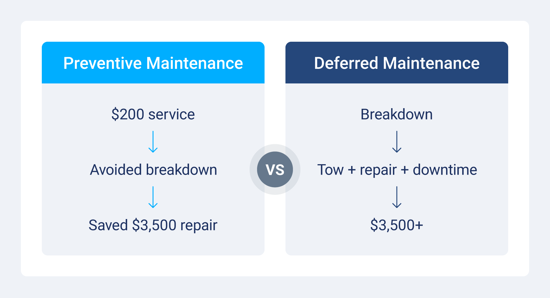 Preventive maintenance savings timeline