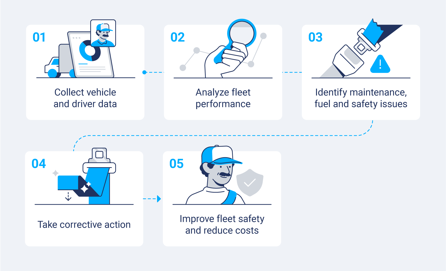 Flowchart showing how government fleet software works