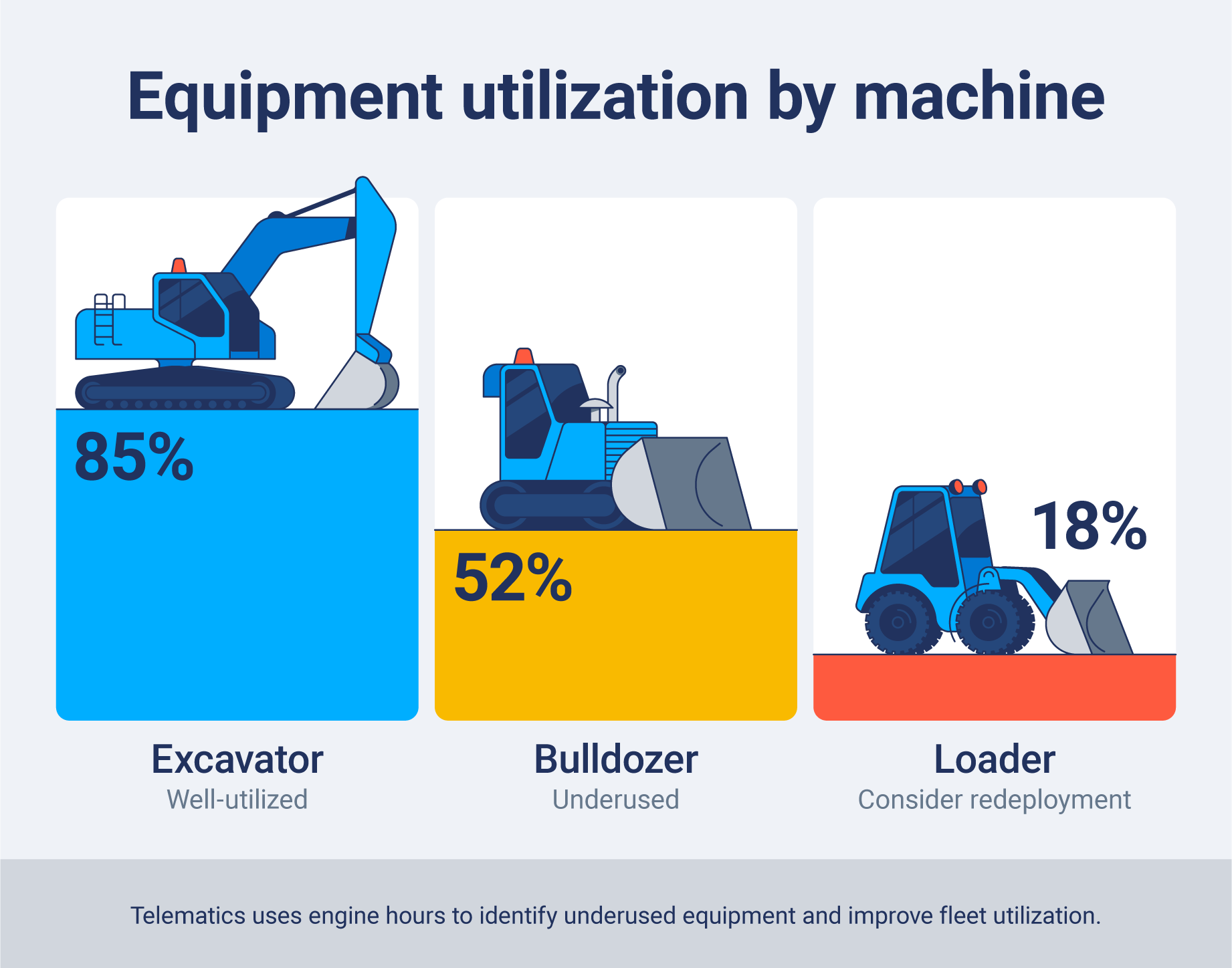 Illustration comparing heavy equipment utilization levels across an excavator, bulldozer and wheel loader using engine hour data.