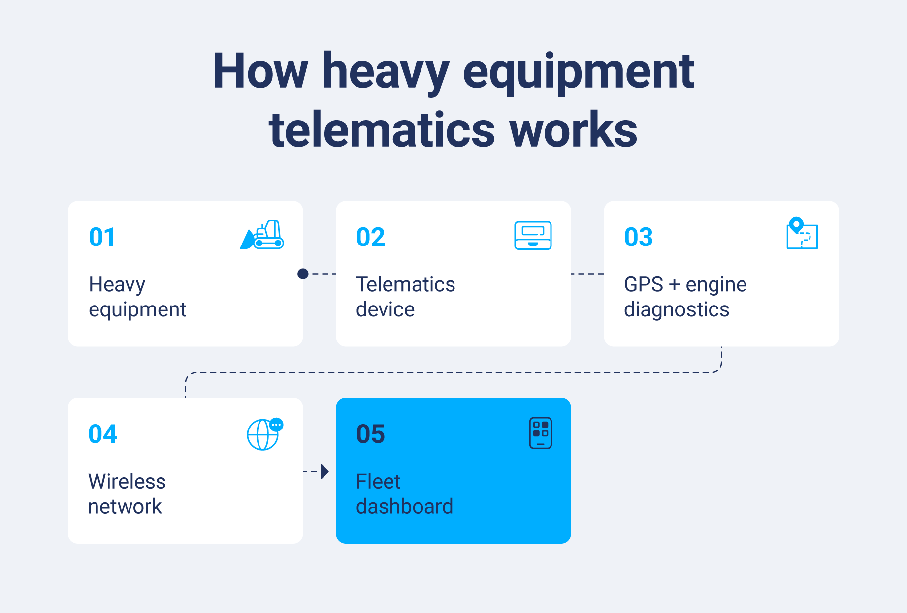 Illustration showing how a heavy equipment telematics device collects machine data and sends it to a fleet management dashboard.
