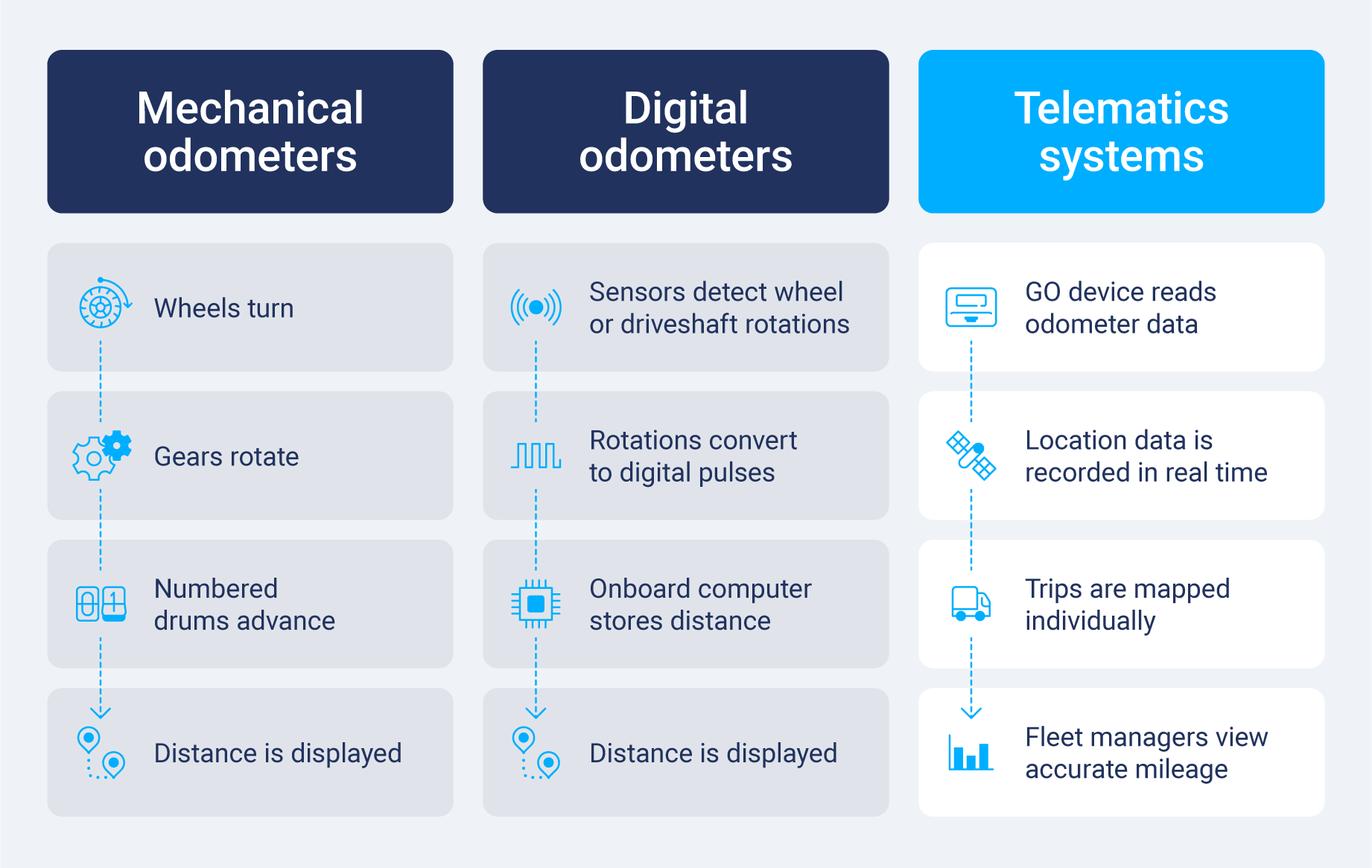 Illustrated process showing how mechanical, digital, and telematics vehicle odometers measure and record mileage.