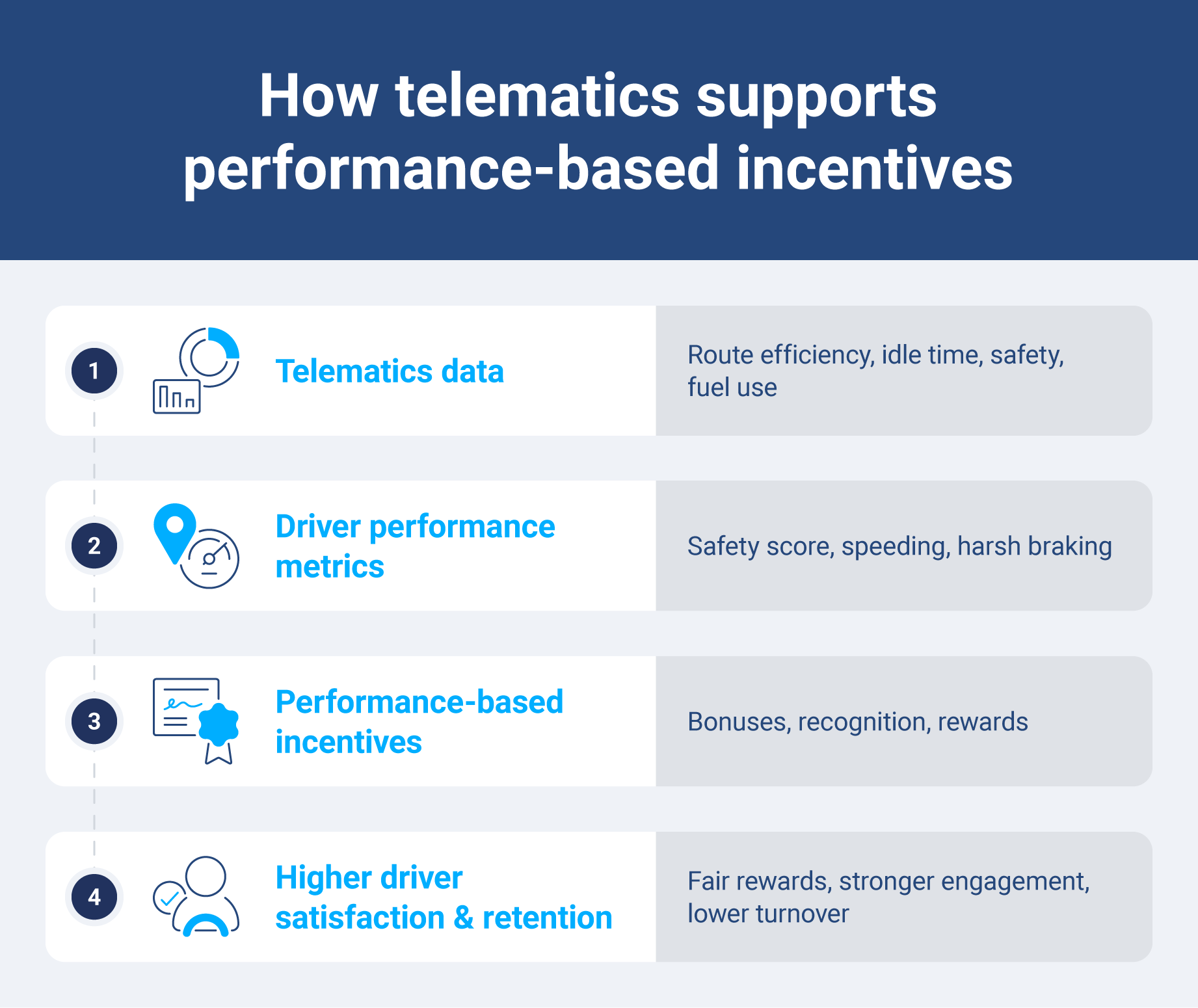 Workflow showing how telematics data supports performance-based driver incentives and retention.