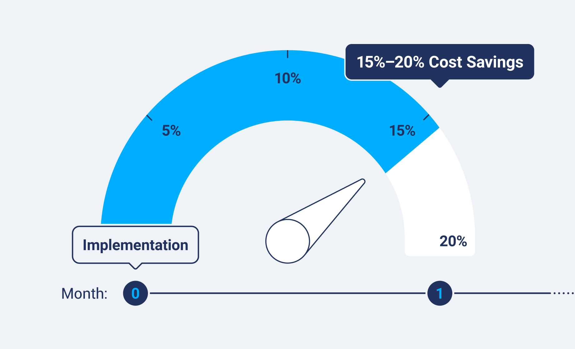 A stylized speedometer gauge showing a climb from 0% to 20% cost savings within one month.