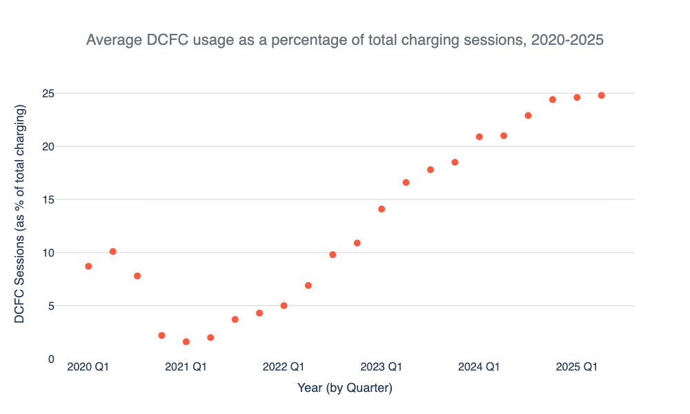 Average frequency of DCFC charging has increased steadily over the last five years.
