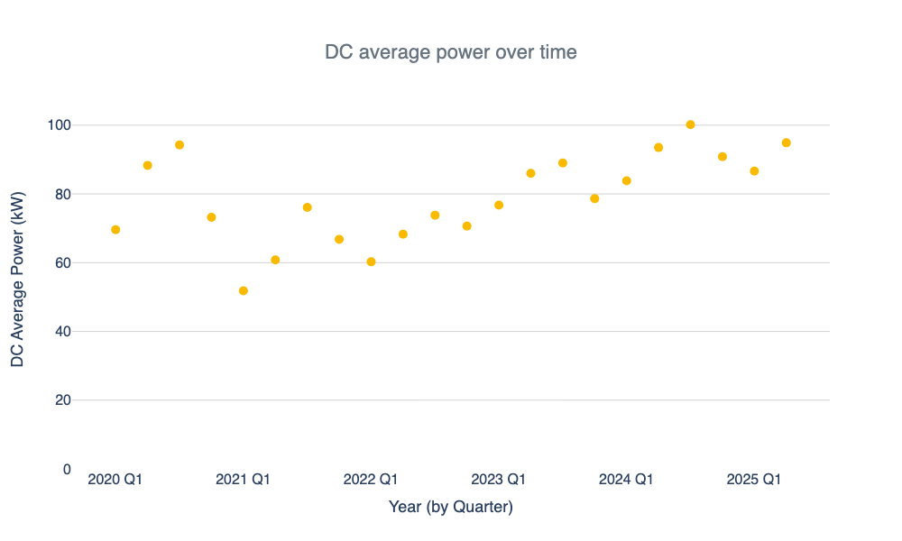 Average DCFC power (calculated by averaging the peak power for all DCFC charging sessions for every three months, or quarter) has increased over the last five years