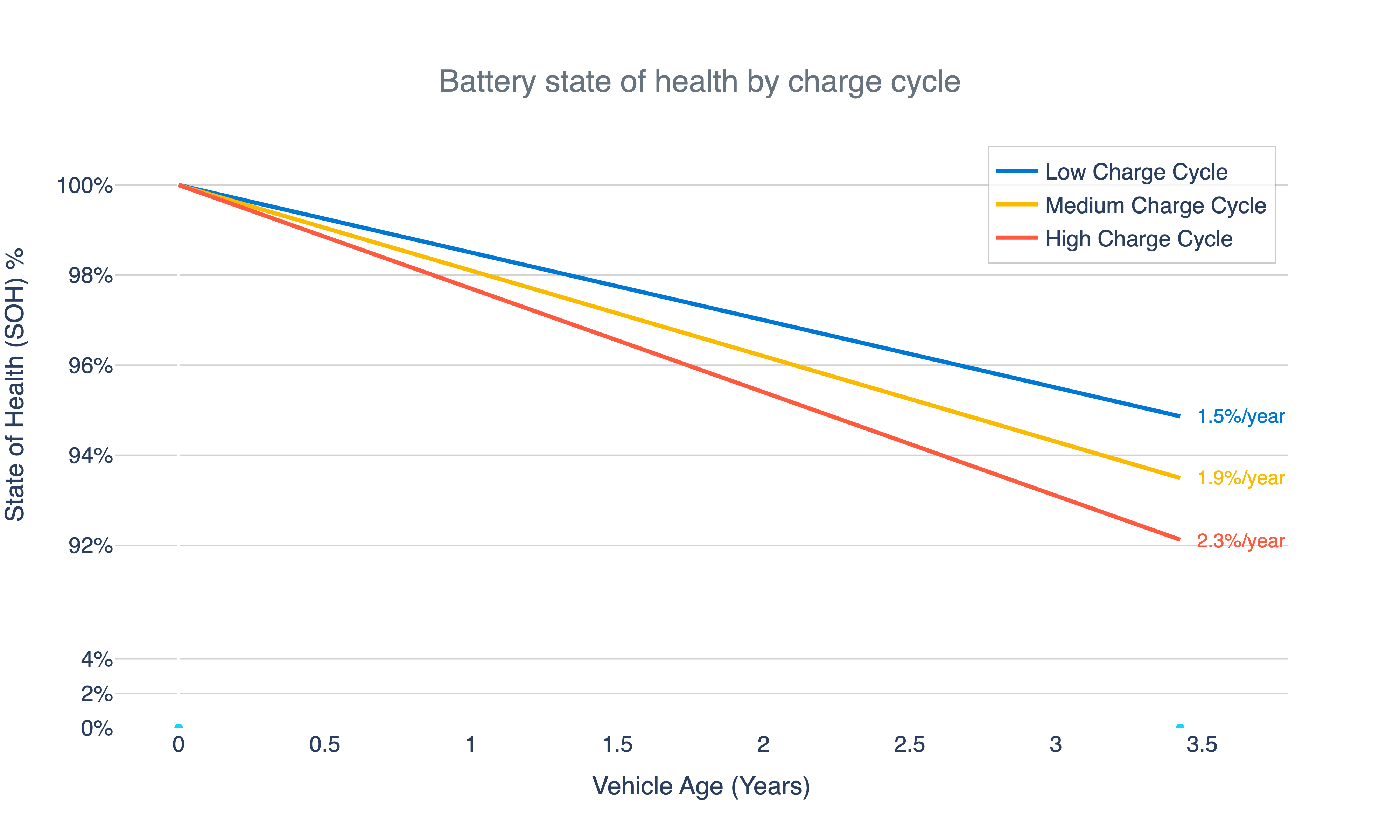 Battery state of health by charge cycle