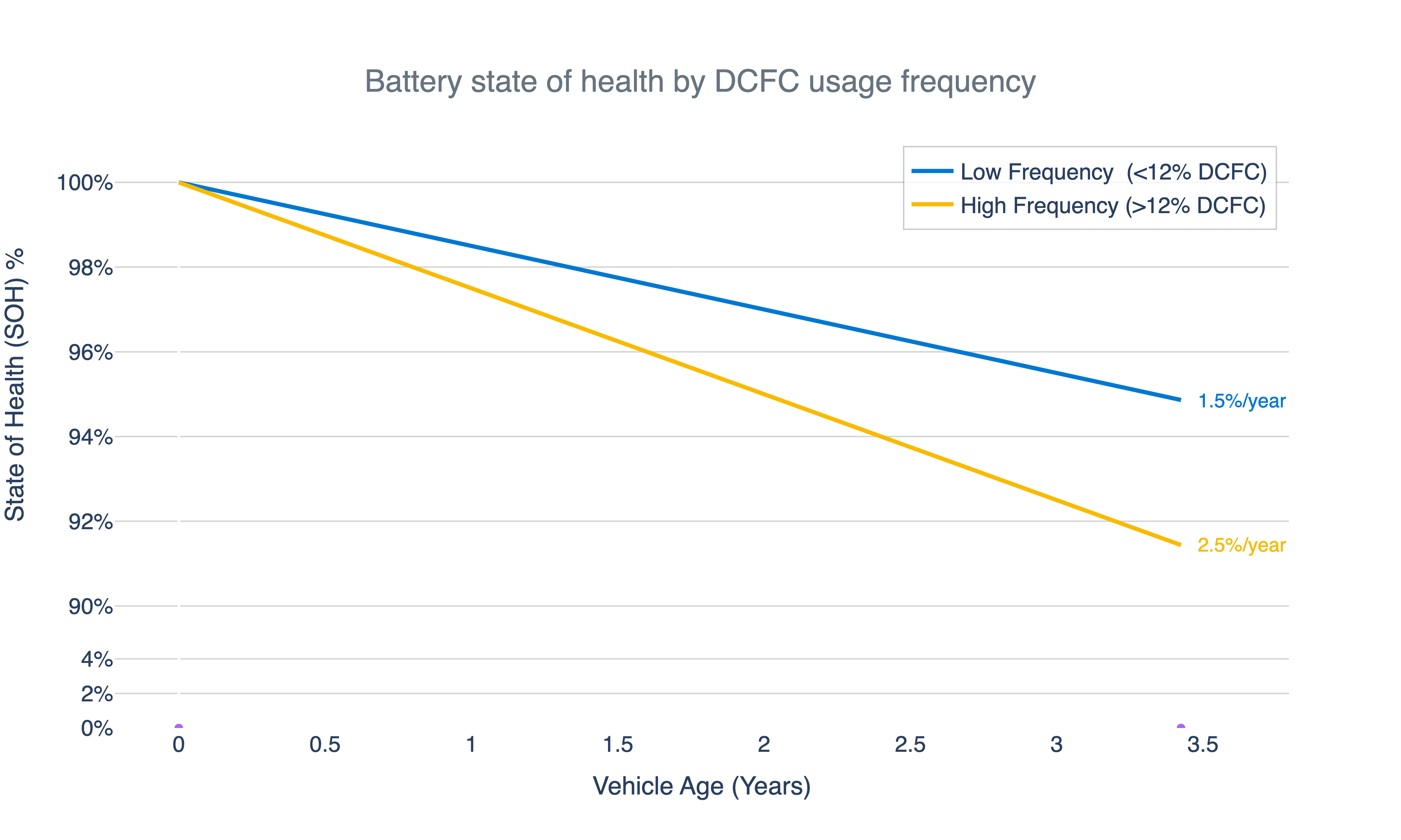 Chart depicts the average degradation rate of vehicles based on how much they relied on DCFC charging