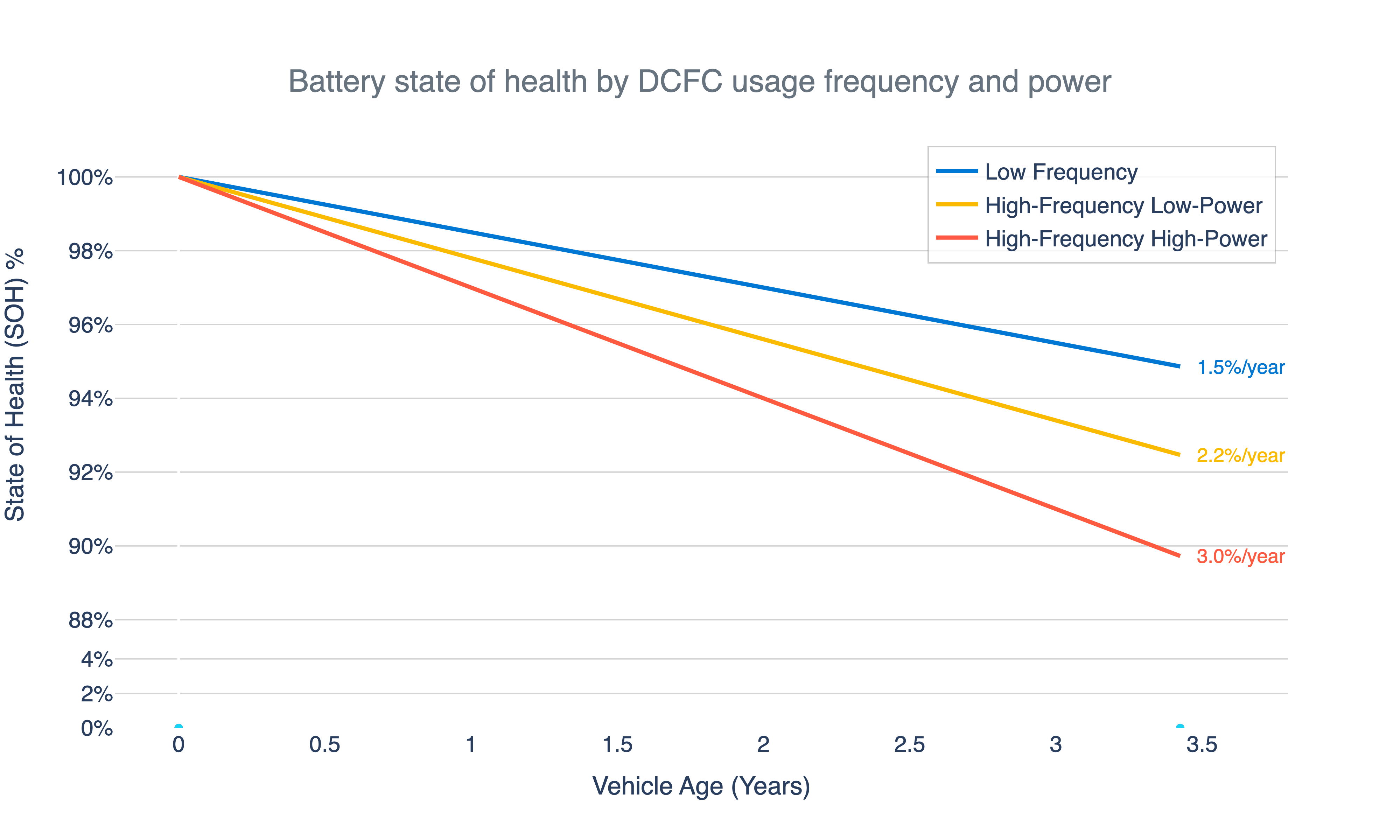 The average degradation rate of vehicles by frequency and power of DCFC usage