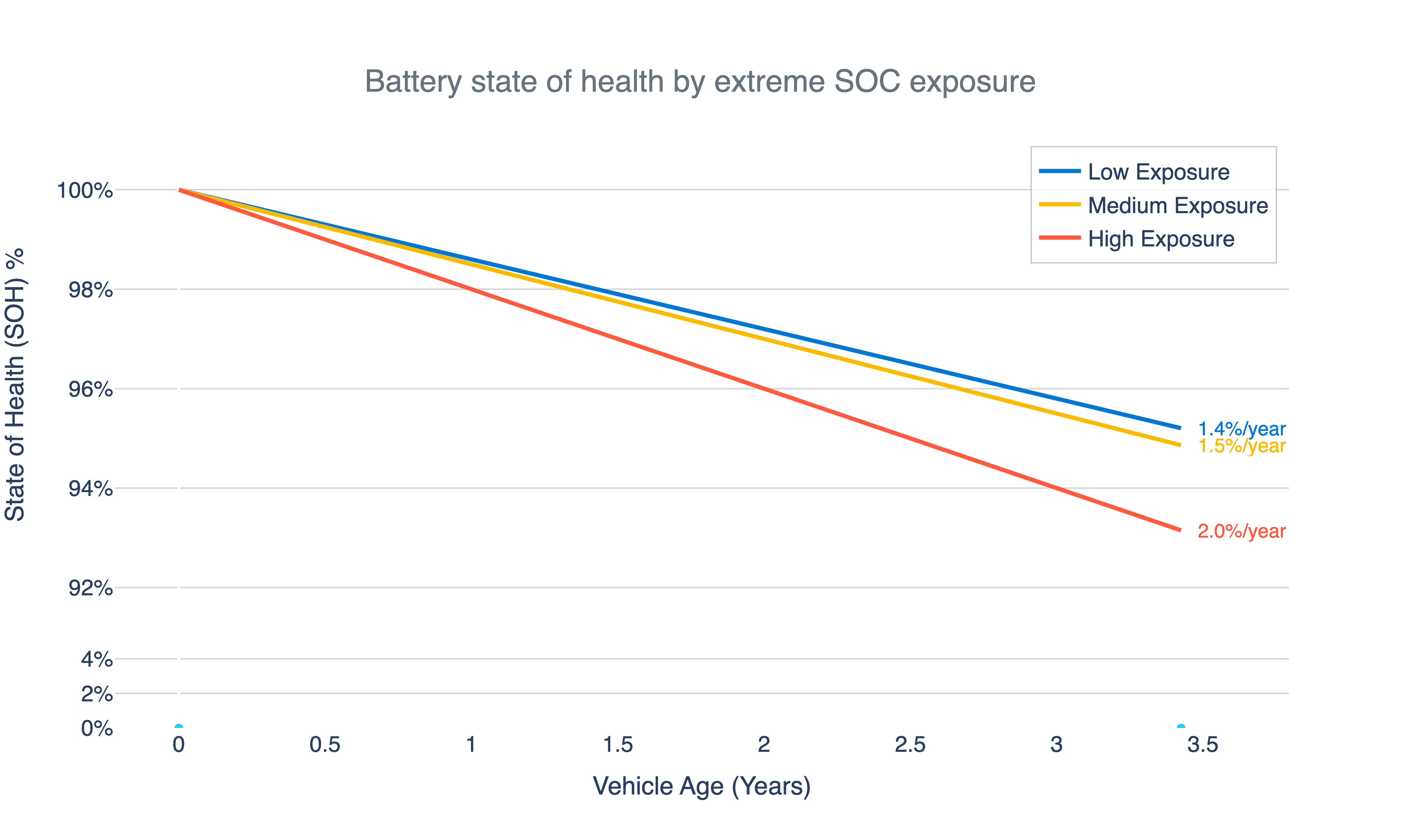 Exposure to extreme state of charge (SOC) is only significant under high exposure