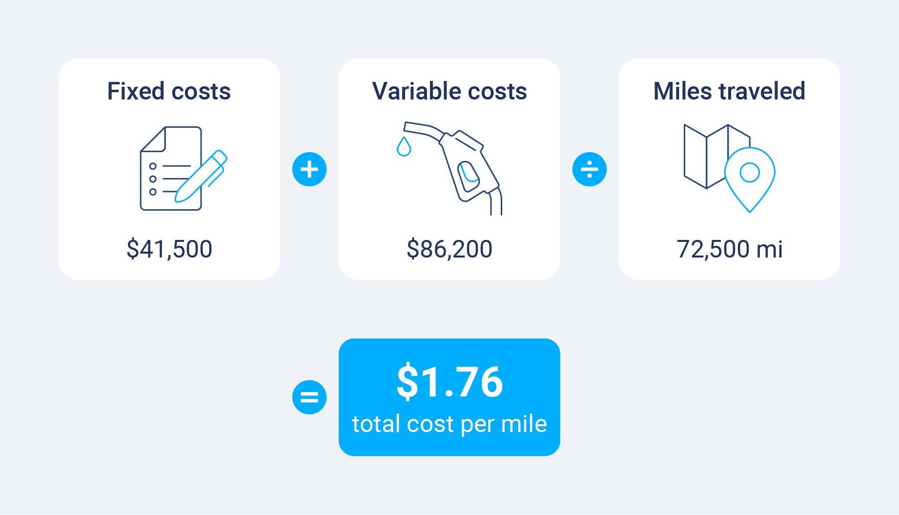 Graphic showing fixed costs, variable costs and miles driven used to calculate cost per mile for a fleet.