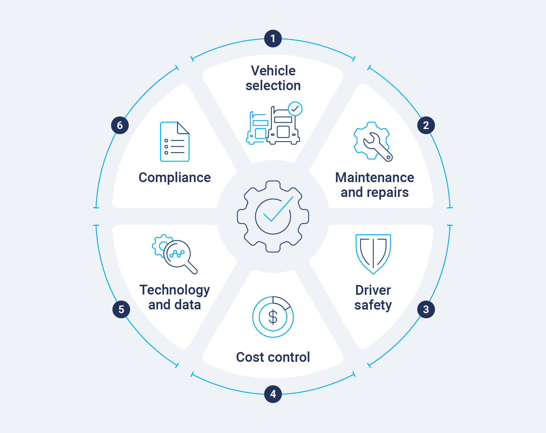 Graphic showing six key components of corporate fleet management, including vehicle selection, maintenance, driver safety, cost control, technology and compliance.