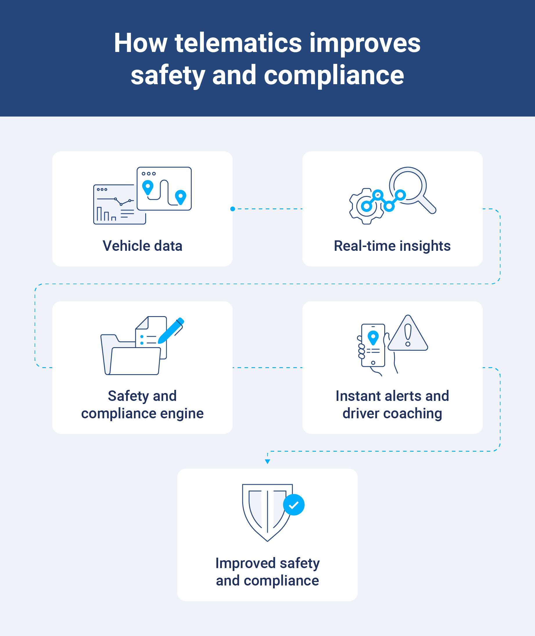 Diagram showing how telematics improves safety and compliance, moving from vehicle data to real-time insights, risk detection, driver coaching and compliance reporting.