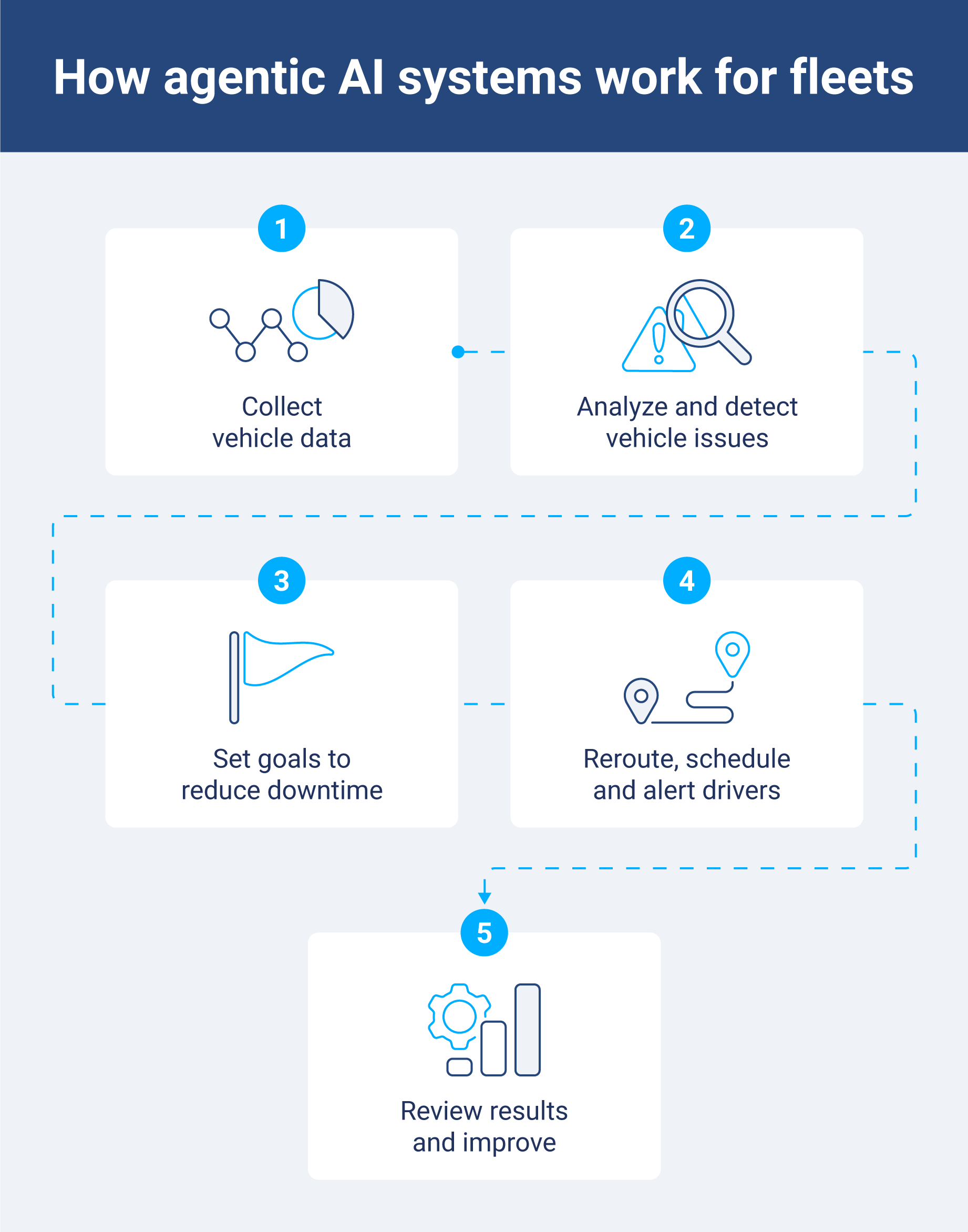 flowchart that shows how agentic AI systems work