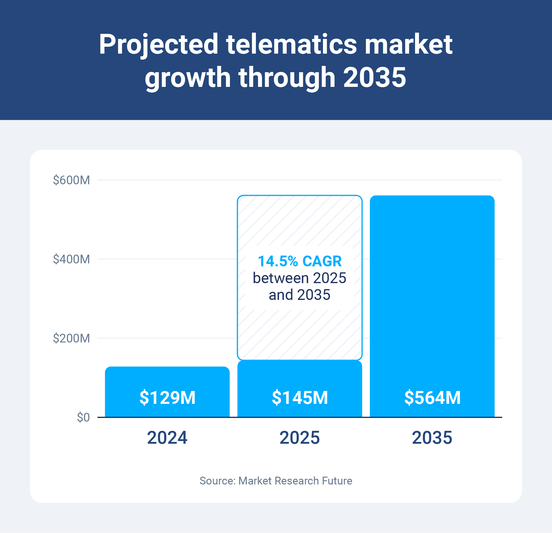 Projected growth of the global telematics market through 2035 driven by IoT and connectivity advances.