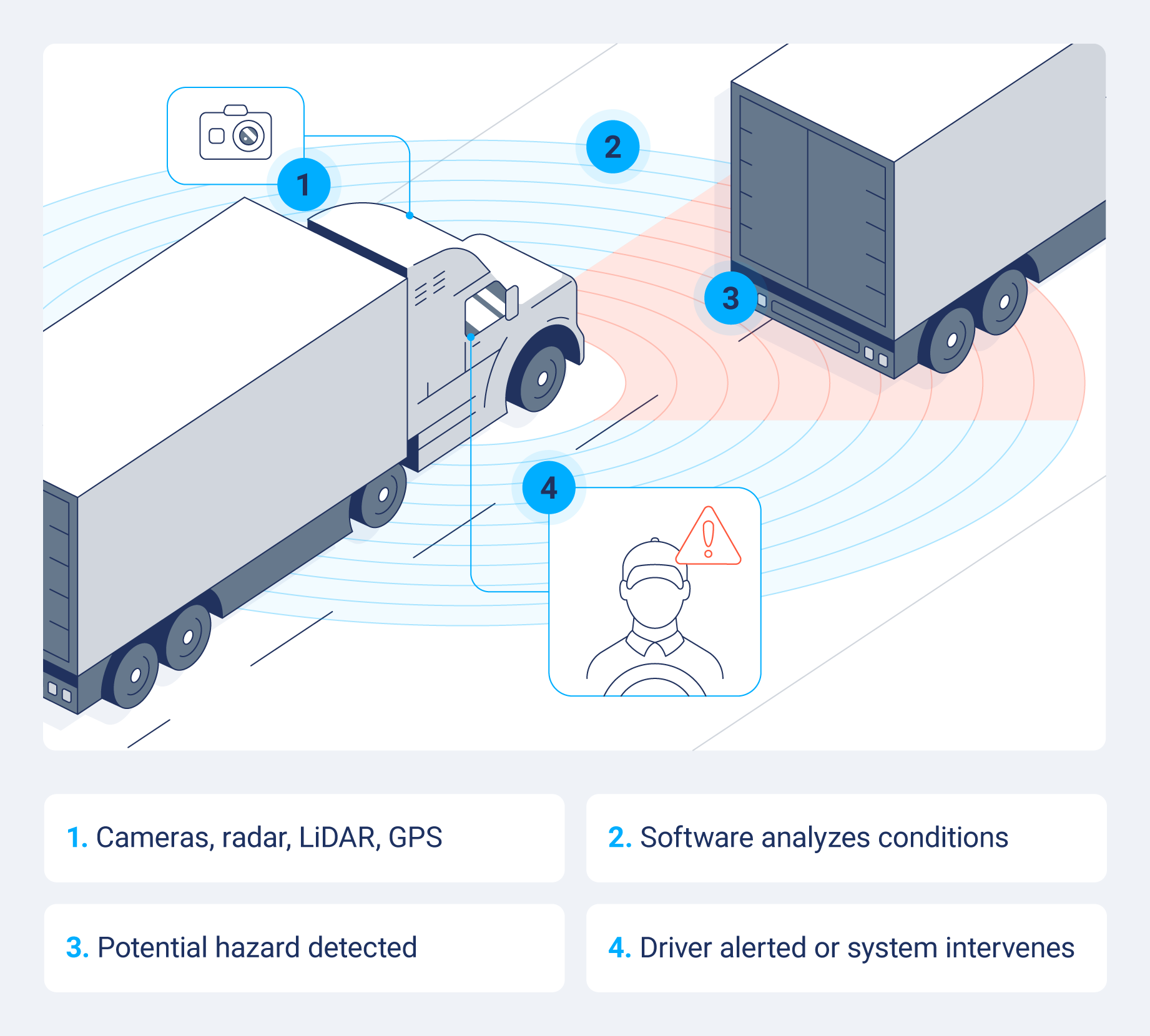 A graphic of two fleet trucks showing how ADAS works.