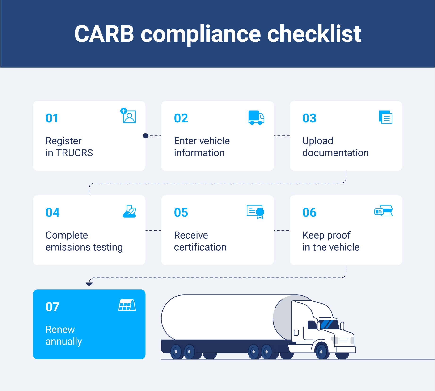 Visual of a CARB compliance checklist.