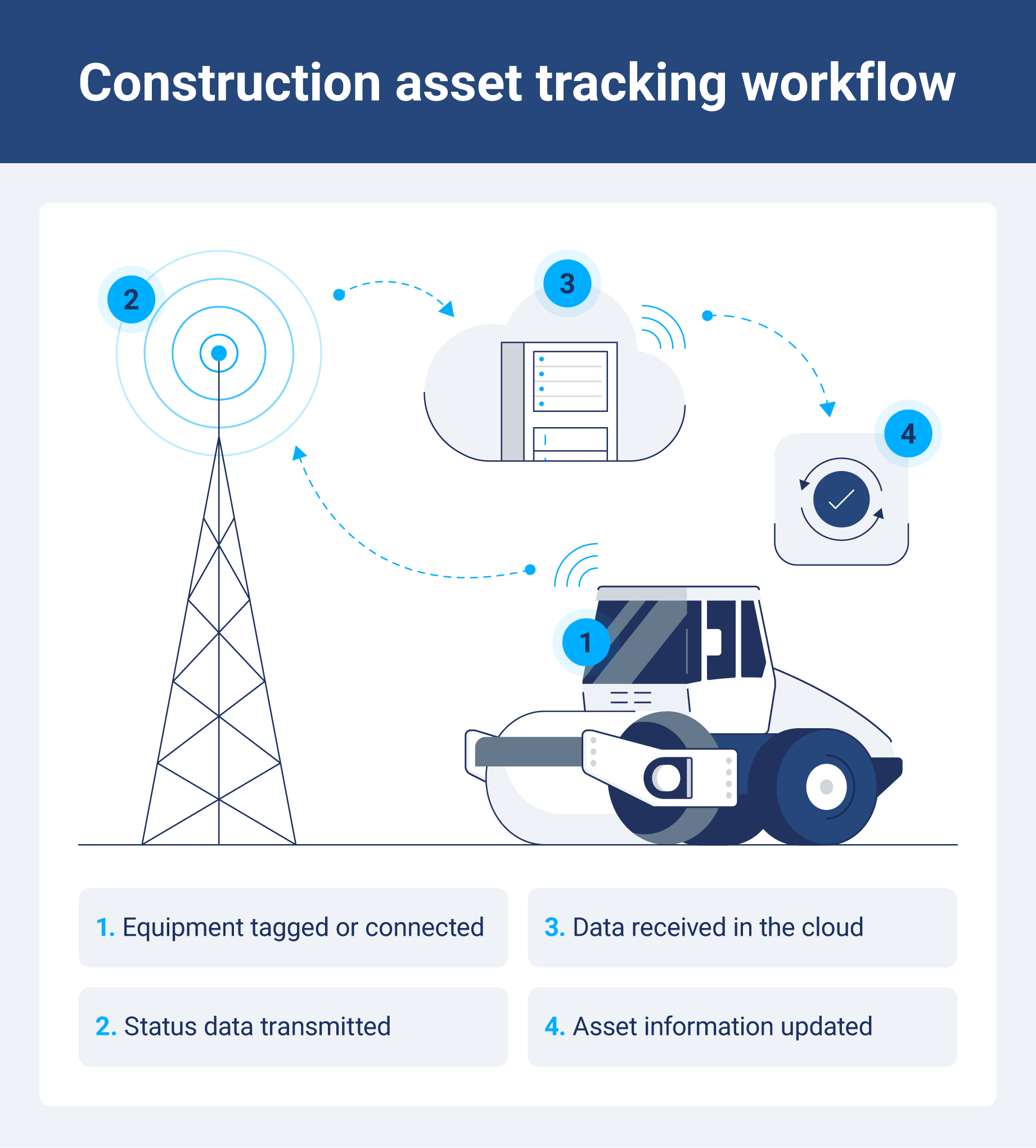 Flowchart showing how construction asset tracking works.