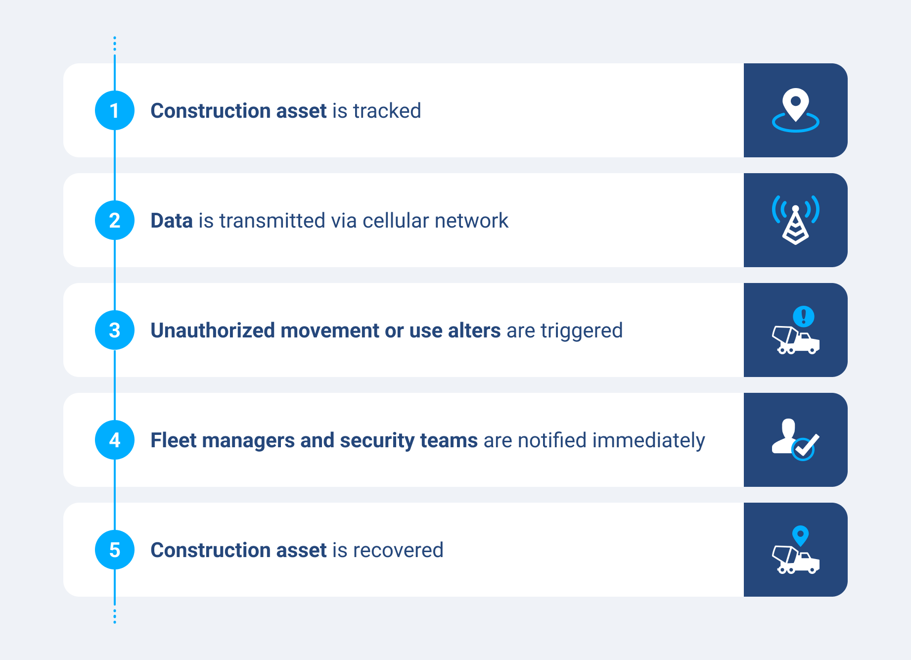 Diagram showing how GPS tracing prevents equipment theft