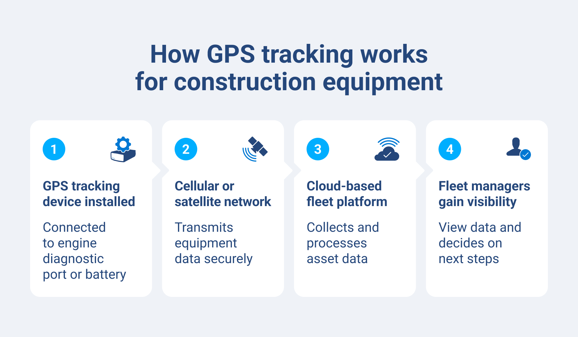 Diagram showing how GPS tracking works for construction equipment.