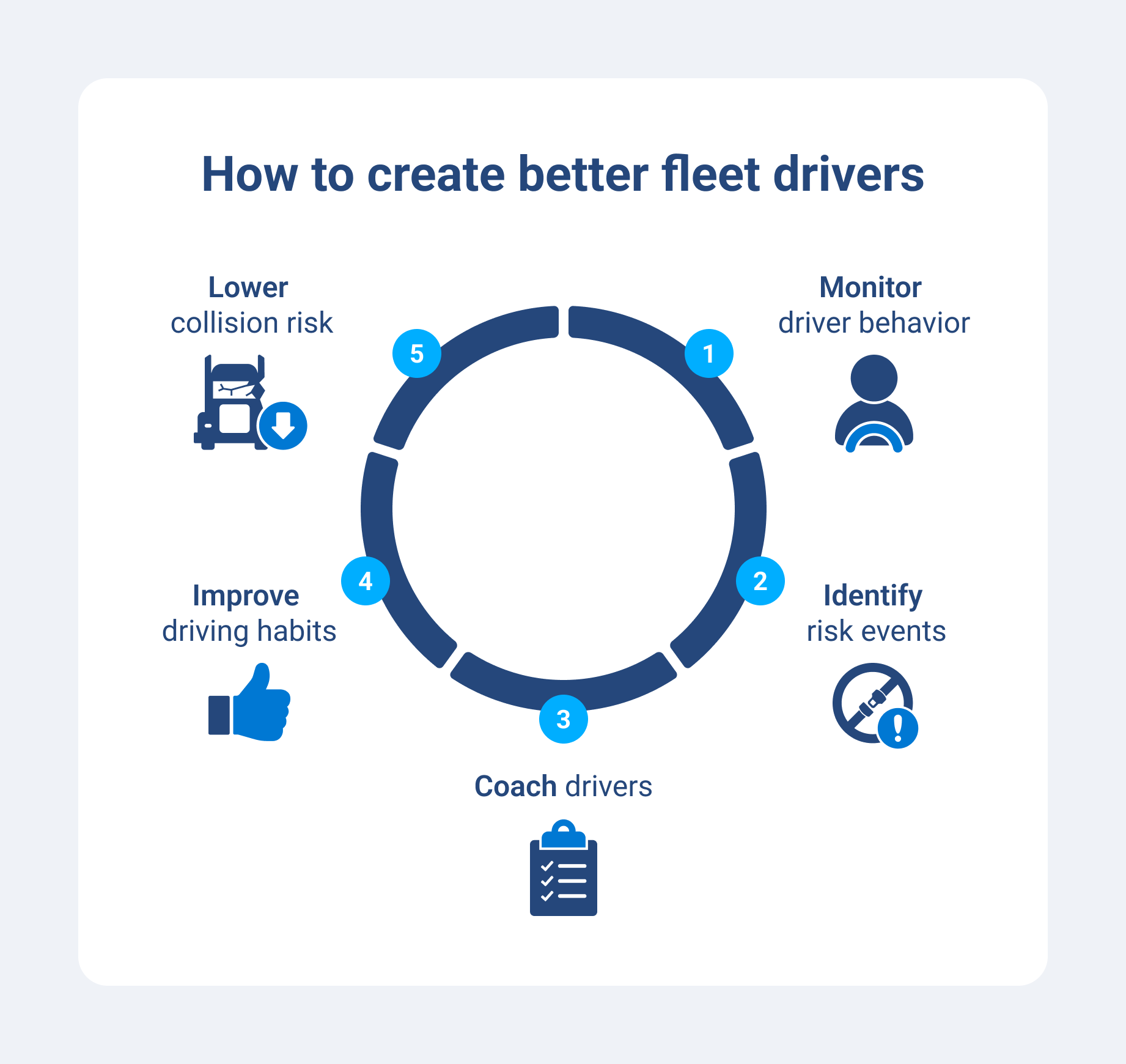 Diagram showing the driver improvement cycle. 