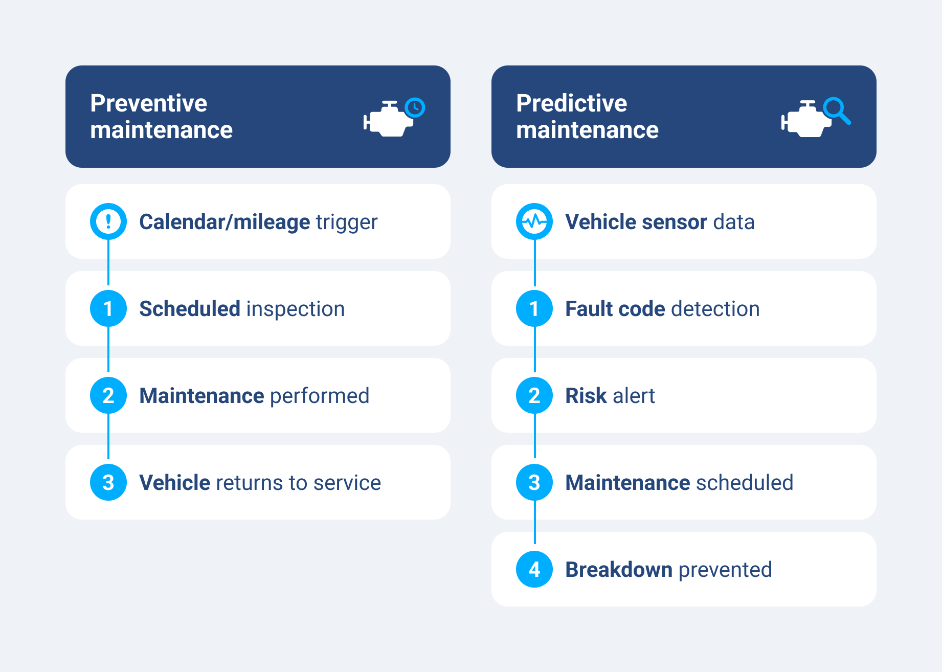 Diagram showing predictive vs preventative maintenance.
