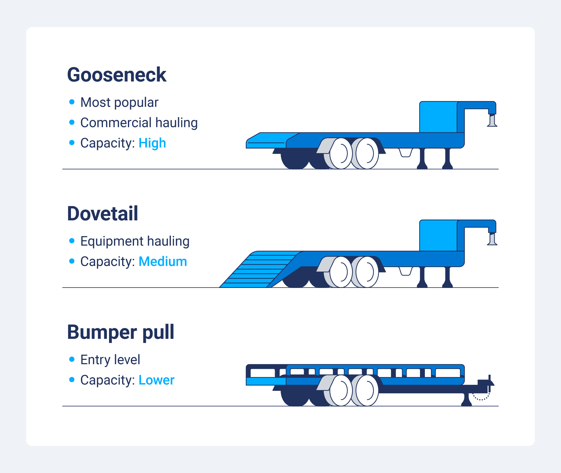 Graphic comparing the different types of trailers.