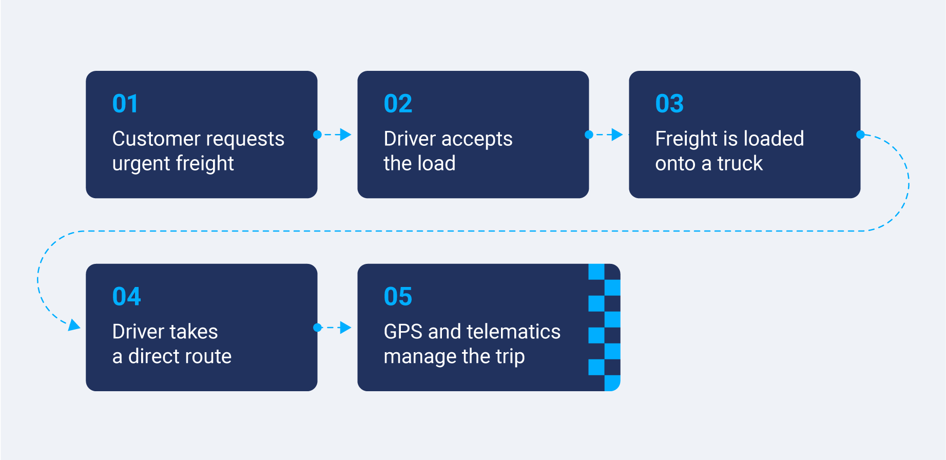 Graphic showing how hotshot trucking works.