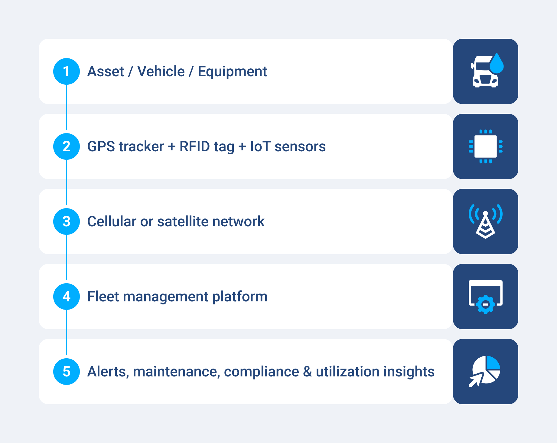 Flowchart showing how oil and gas asset tracking works 