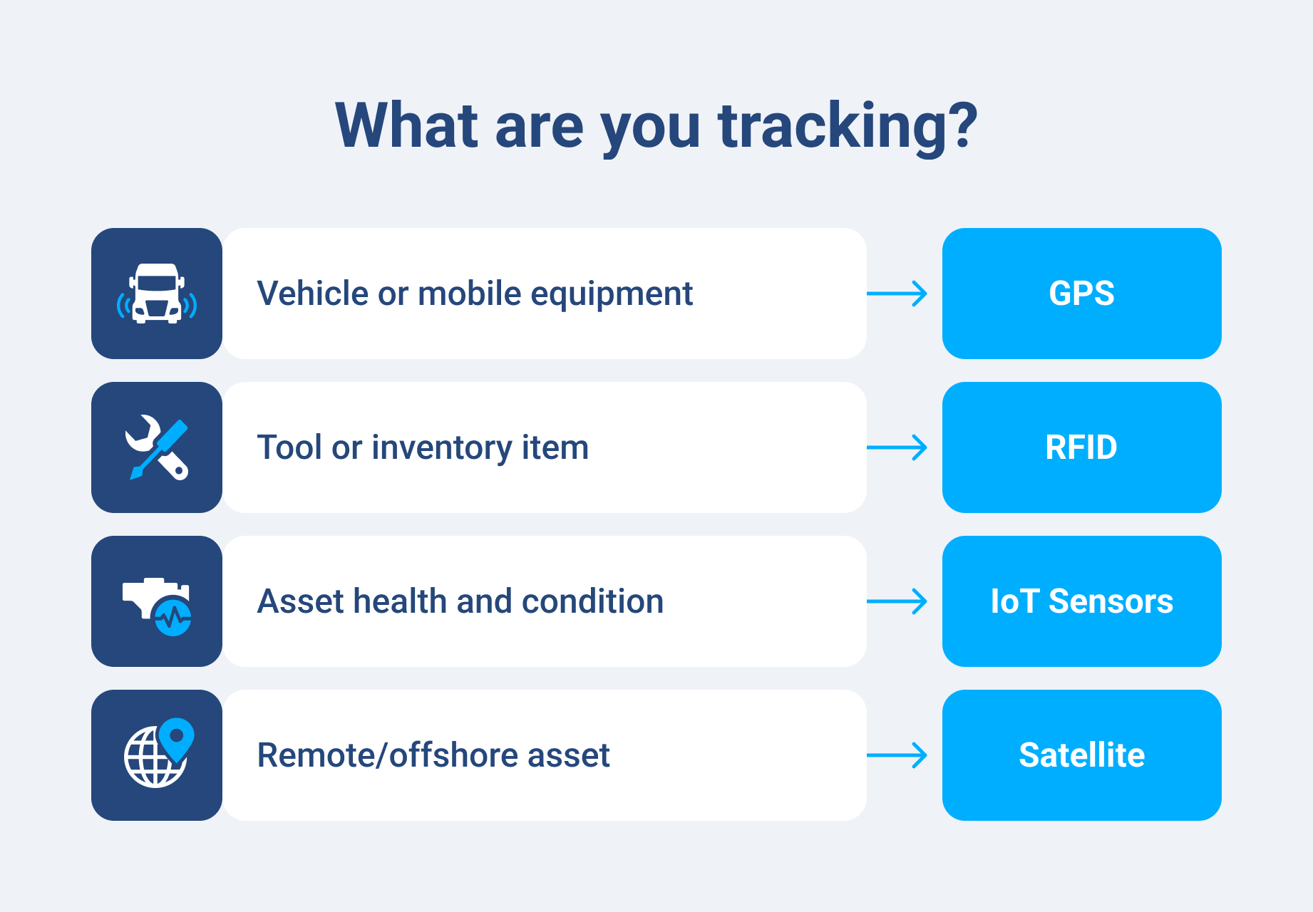 A decision-tree style graphic that covers choosing the right tracking technology.  