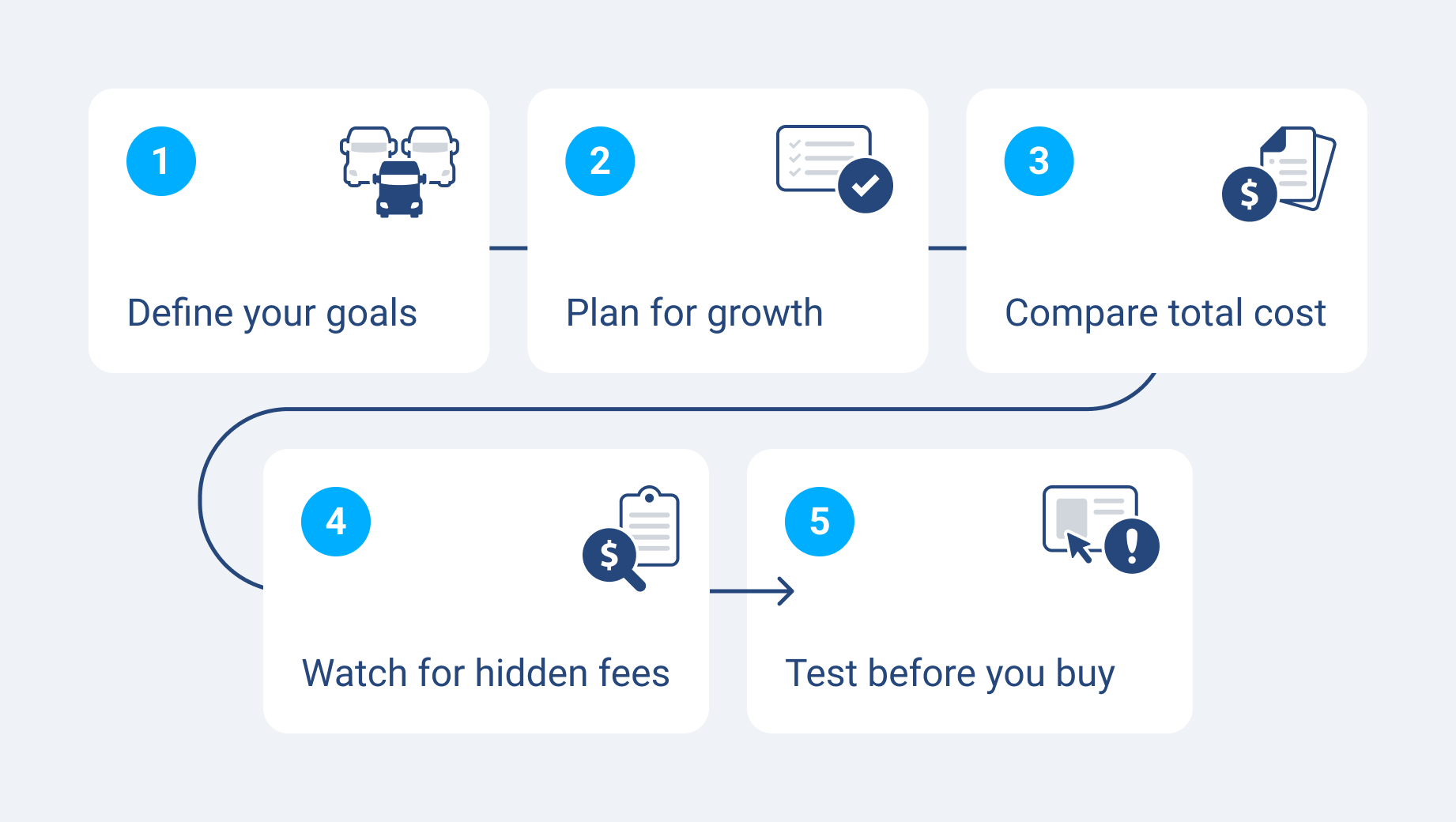 Flowchart showing how to choose the right software for your fleet.