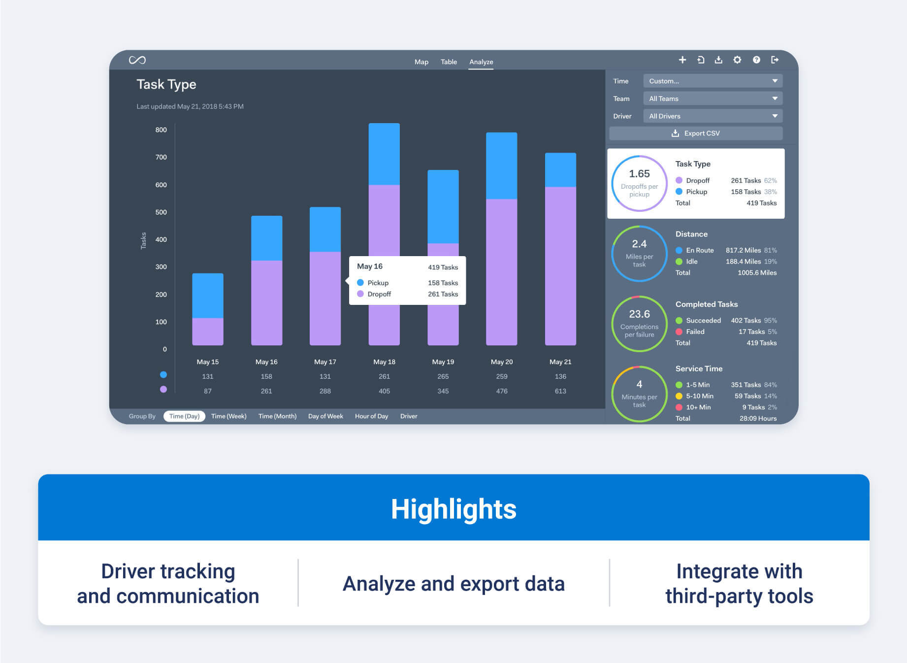 Onfleet dispatch software highlighting driver tracking and communication, analyzing and exporting data and integrate with third-party tools.