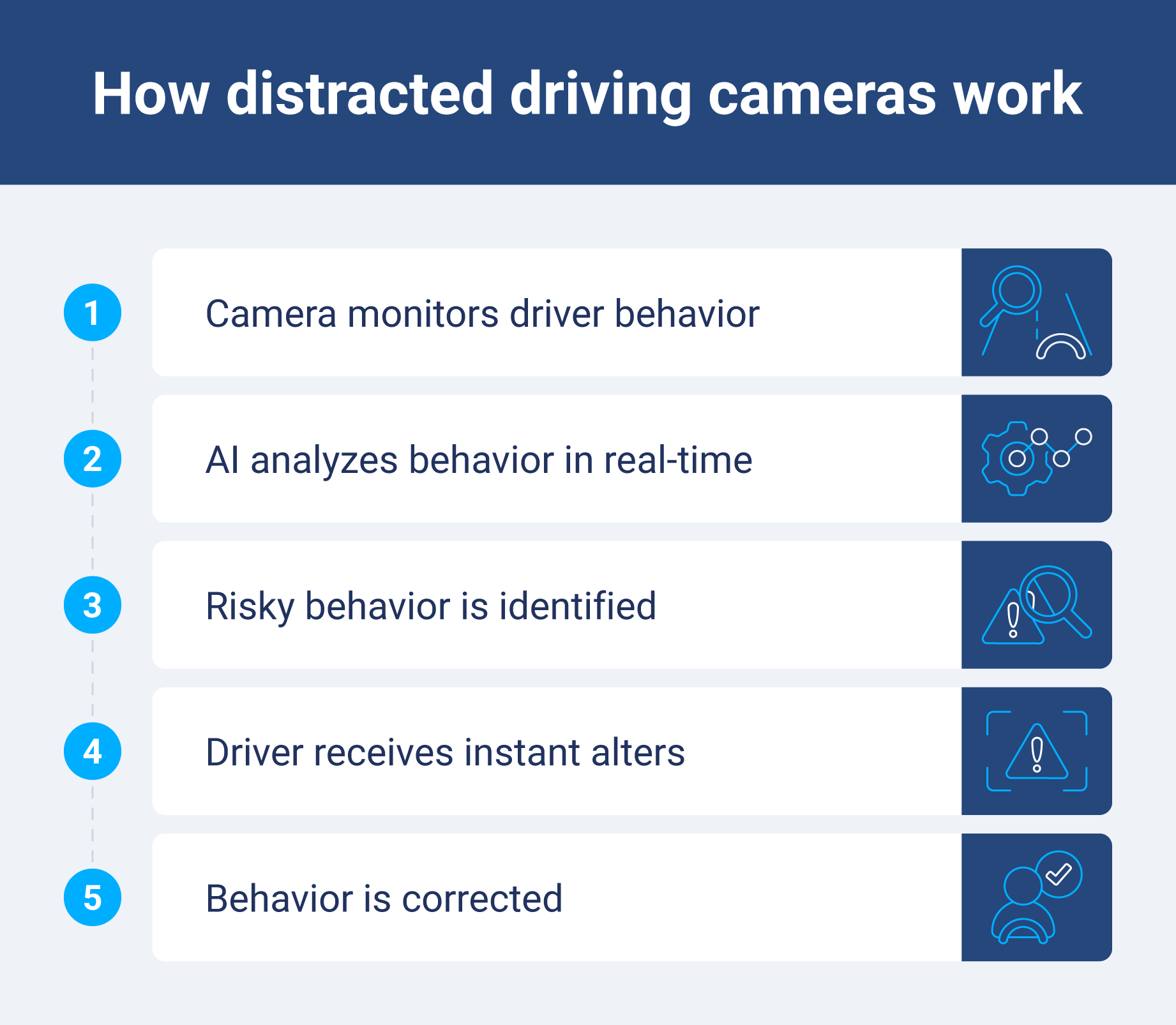 Flowchart showing how distracted driving cameras work. 