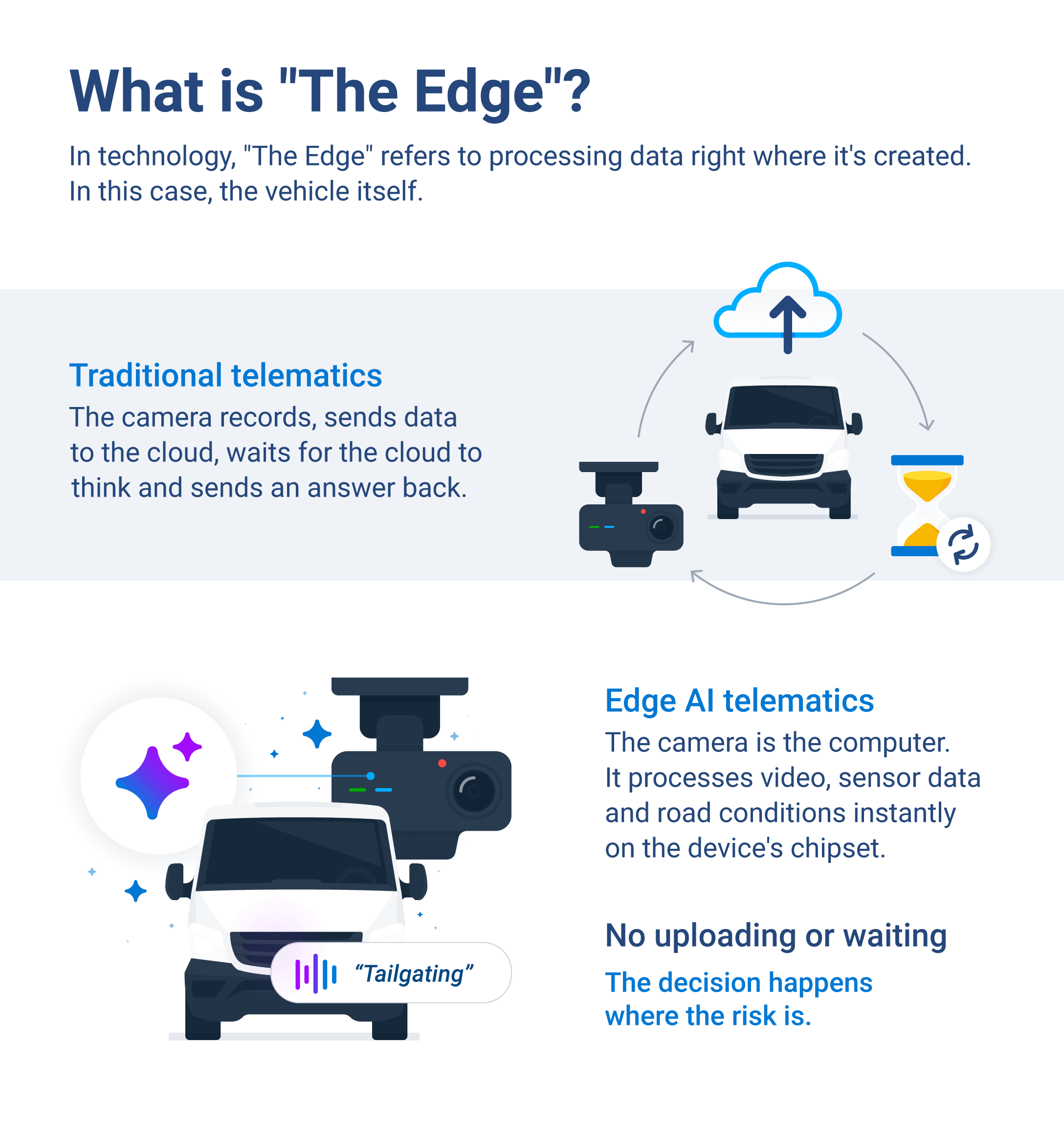 Comparison of Cloud AI and Edge AI processing in fleet dash cameras
